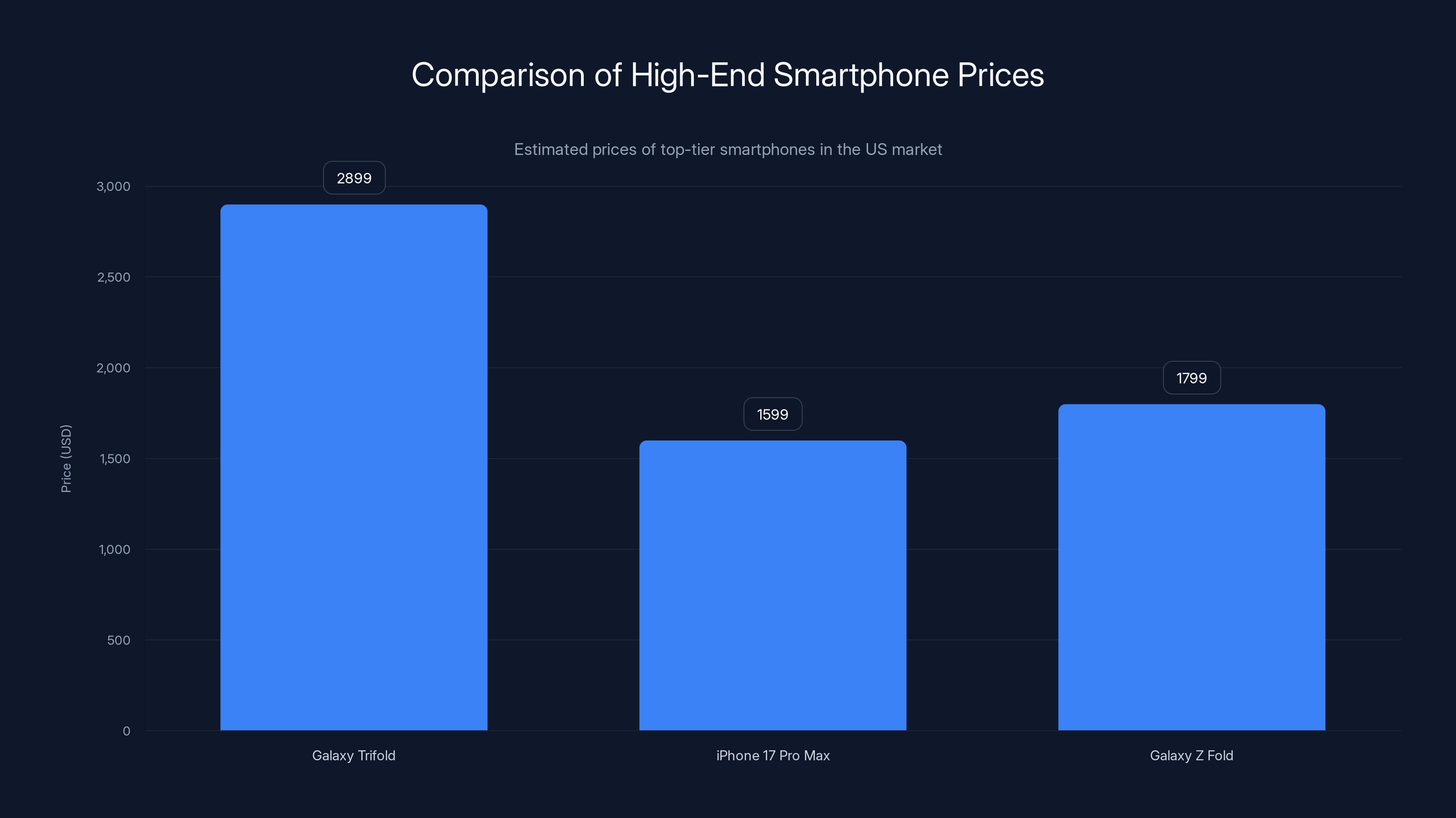 Comparison of High-End Smartphone Prices