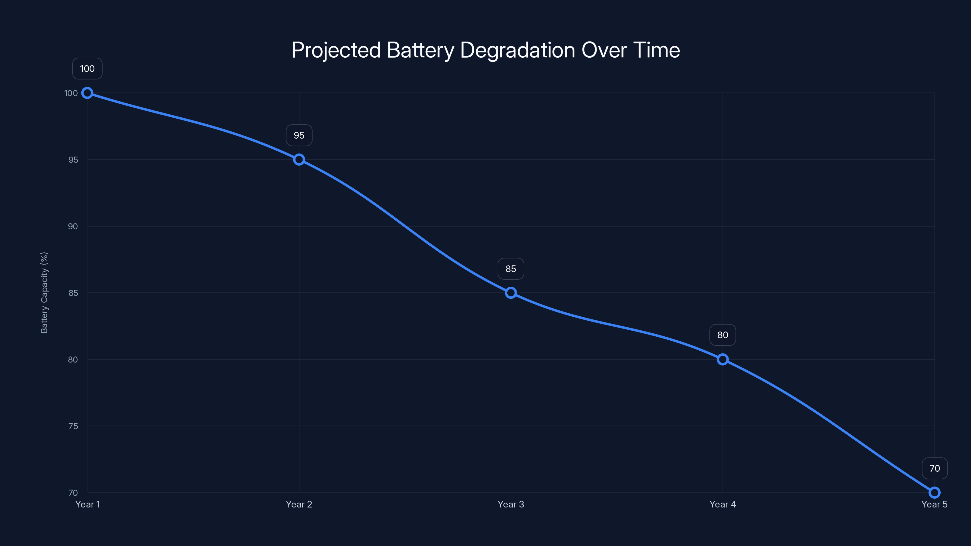 Projected Battery Degradation Over Time