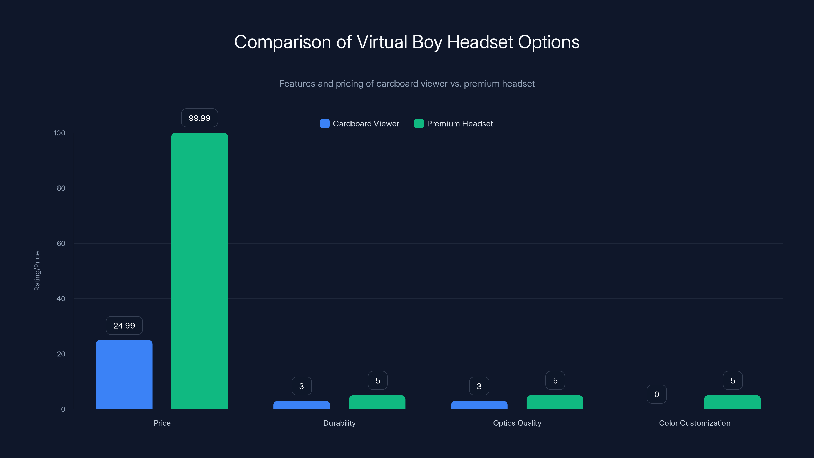Comparison of Virtual Boy Headset Options