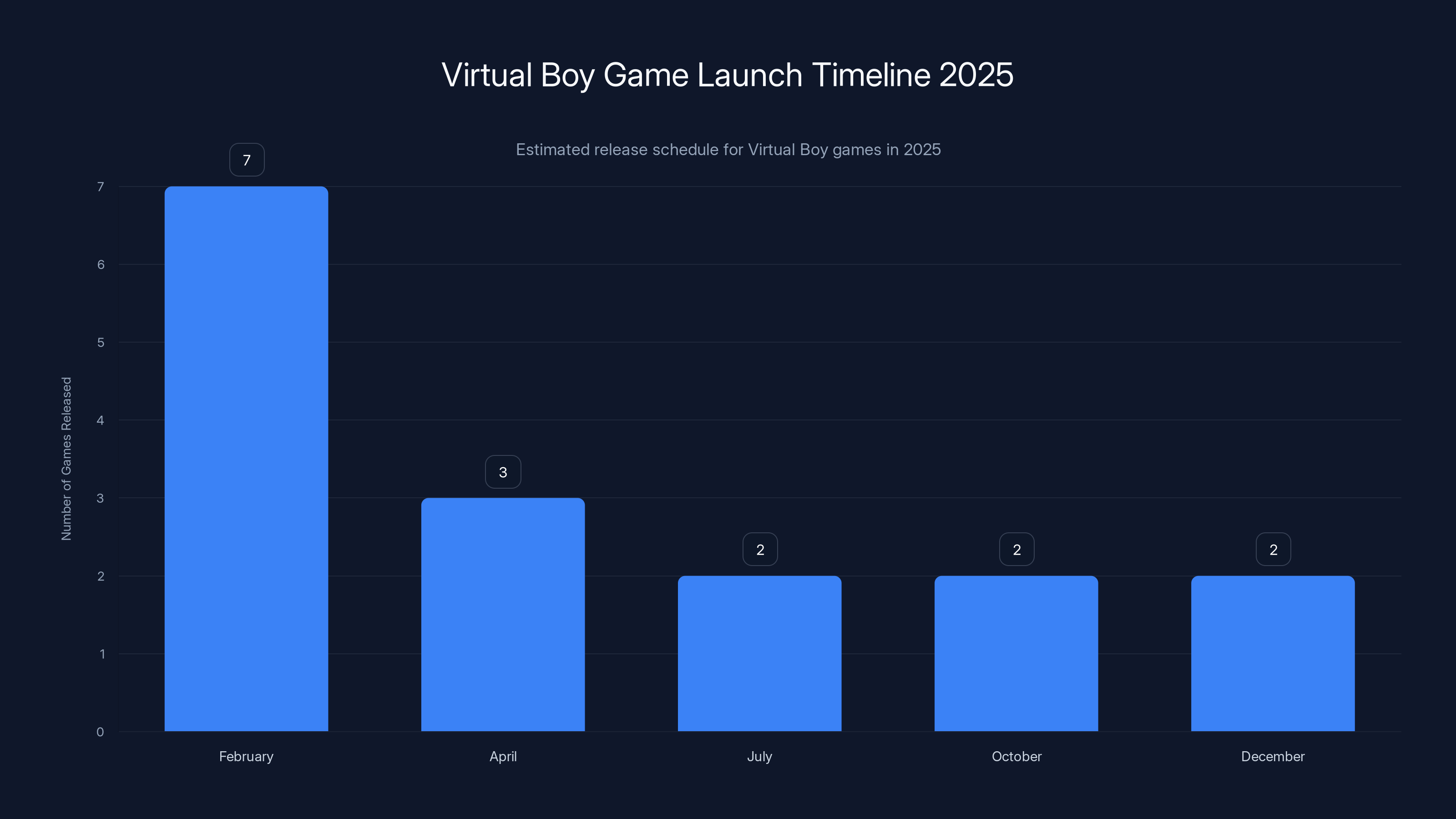 Virtual Boy Game Launch Timeline 2025
