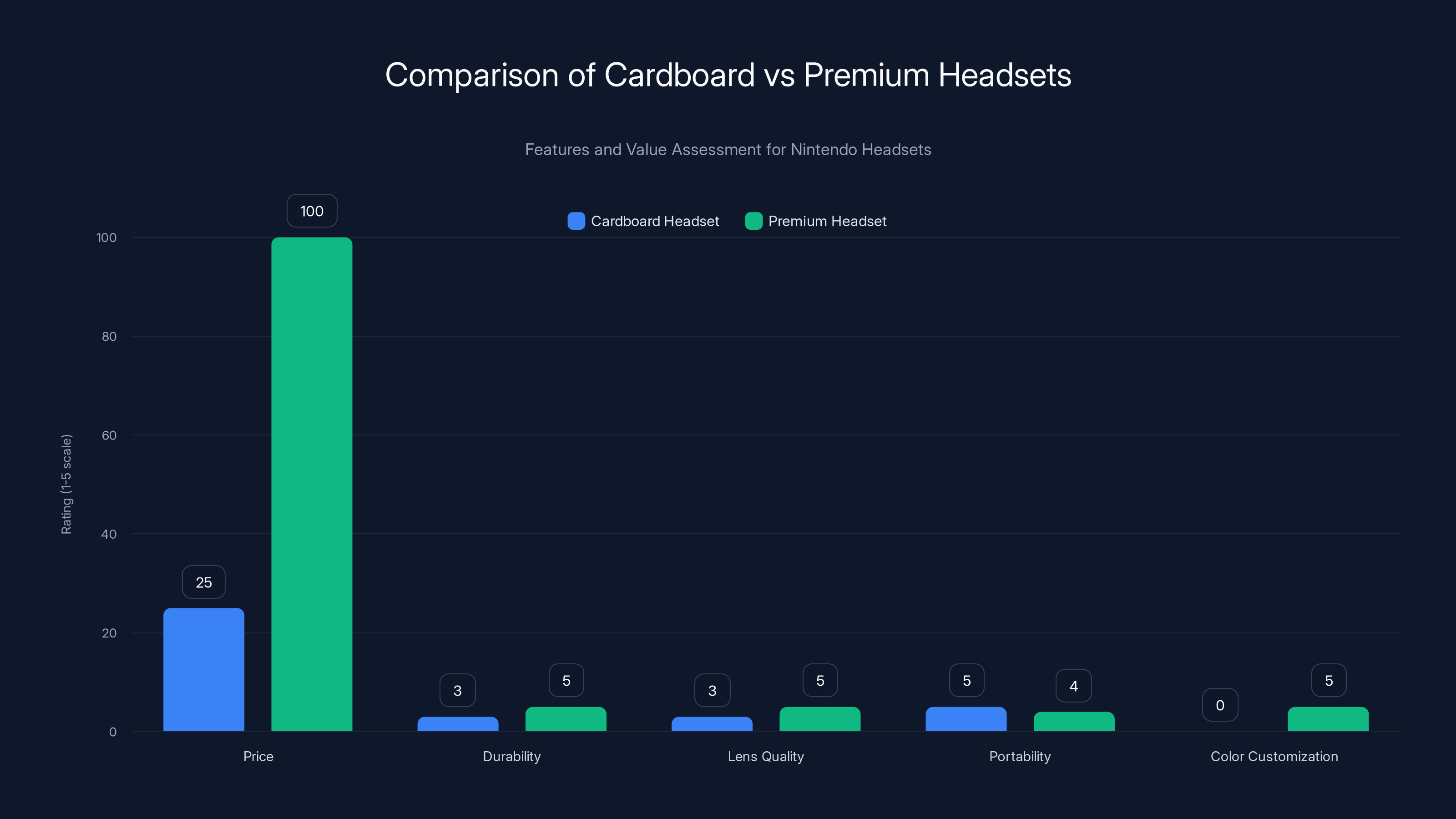 Comparison of Cardboard vs Premium Headsets