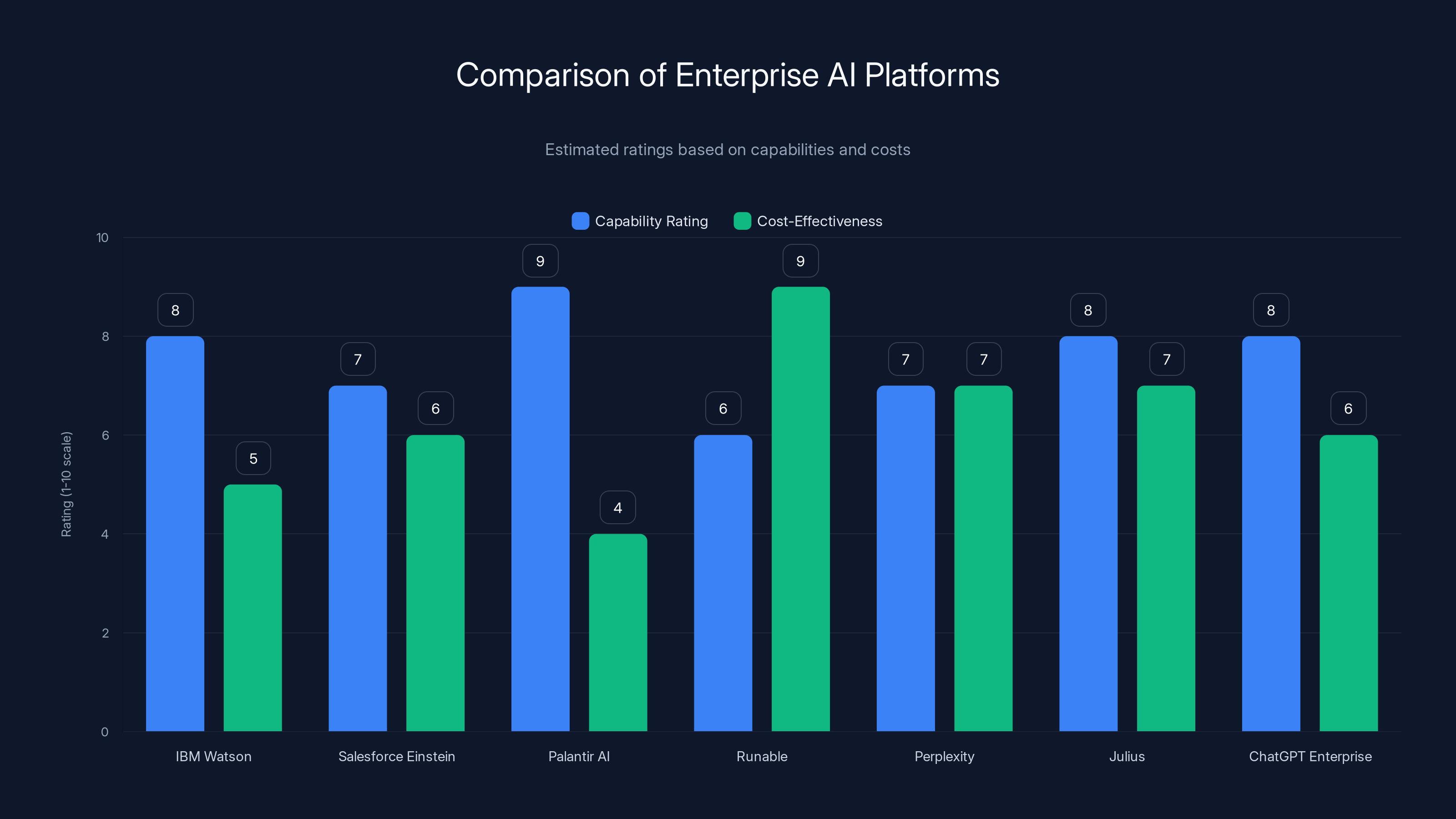 Comparison of Enterprise AI Platforms