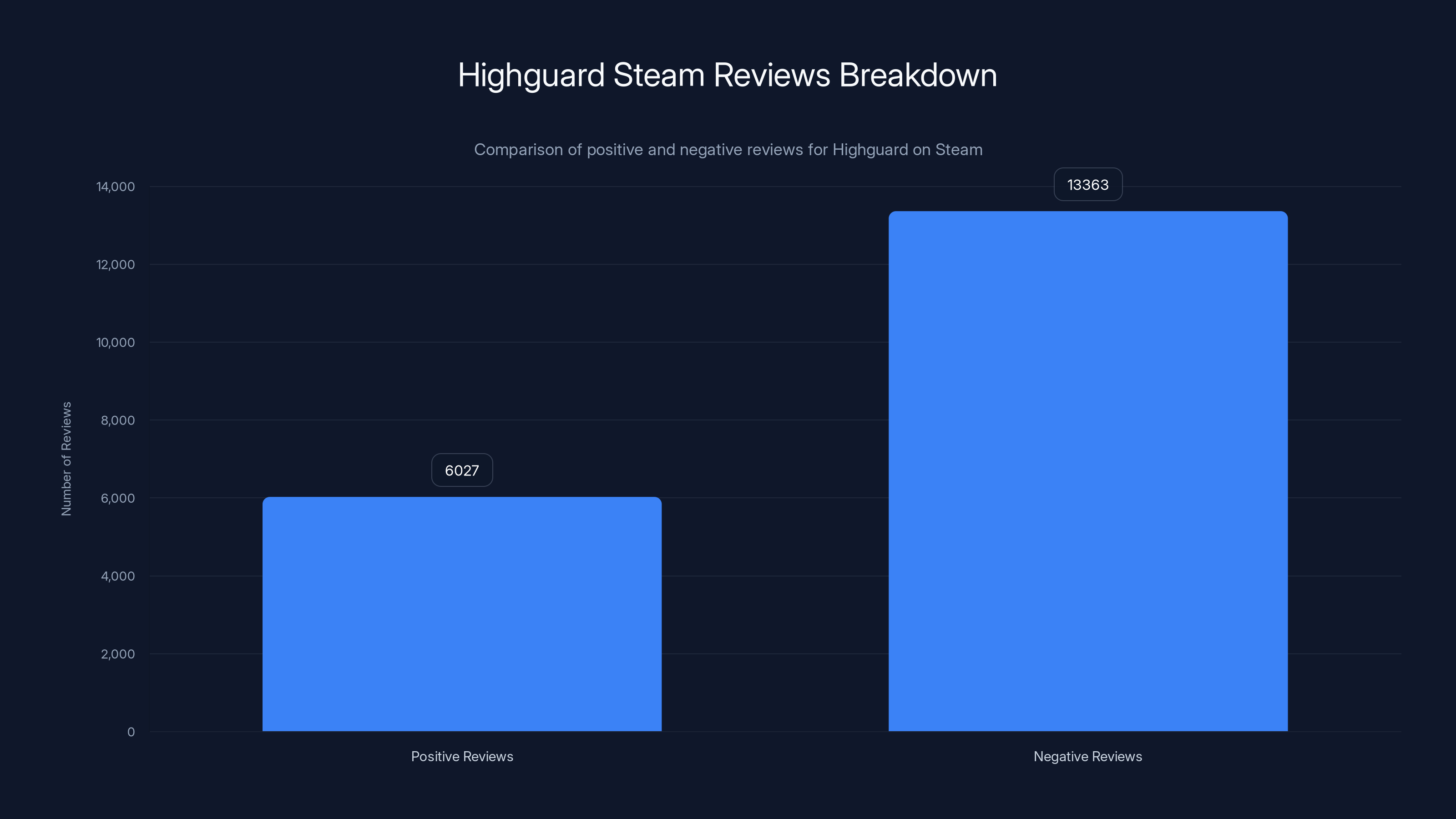 Highguard Steam Reviews Breakdown