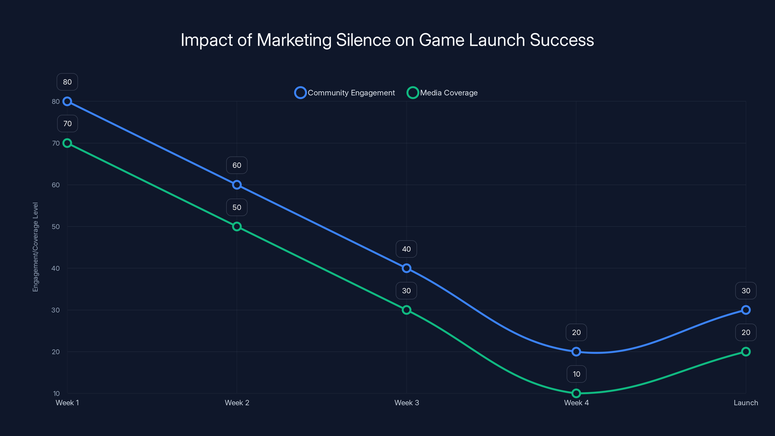 Impact of Marketing Silence on Game Launch Success