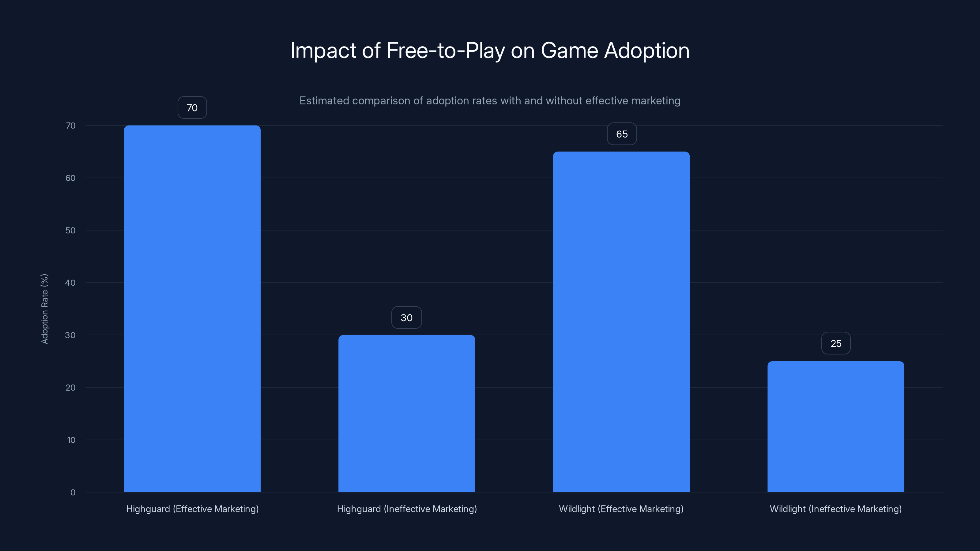 Impact of Free-to-Play on Game Adoption
