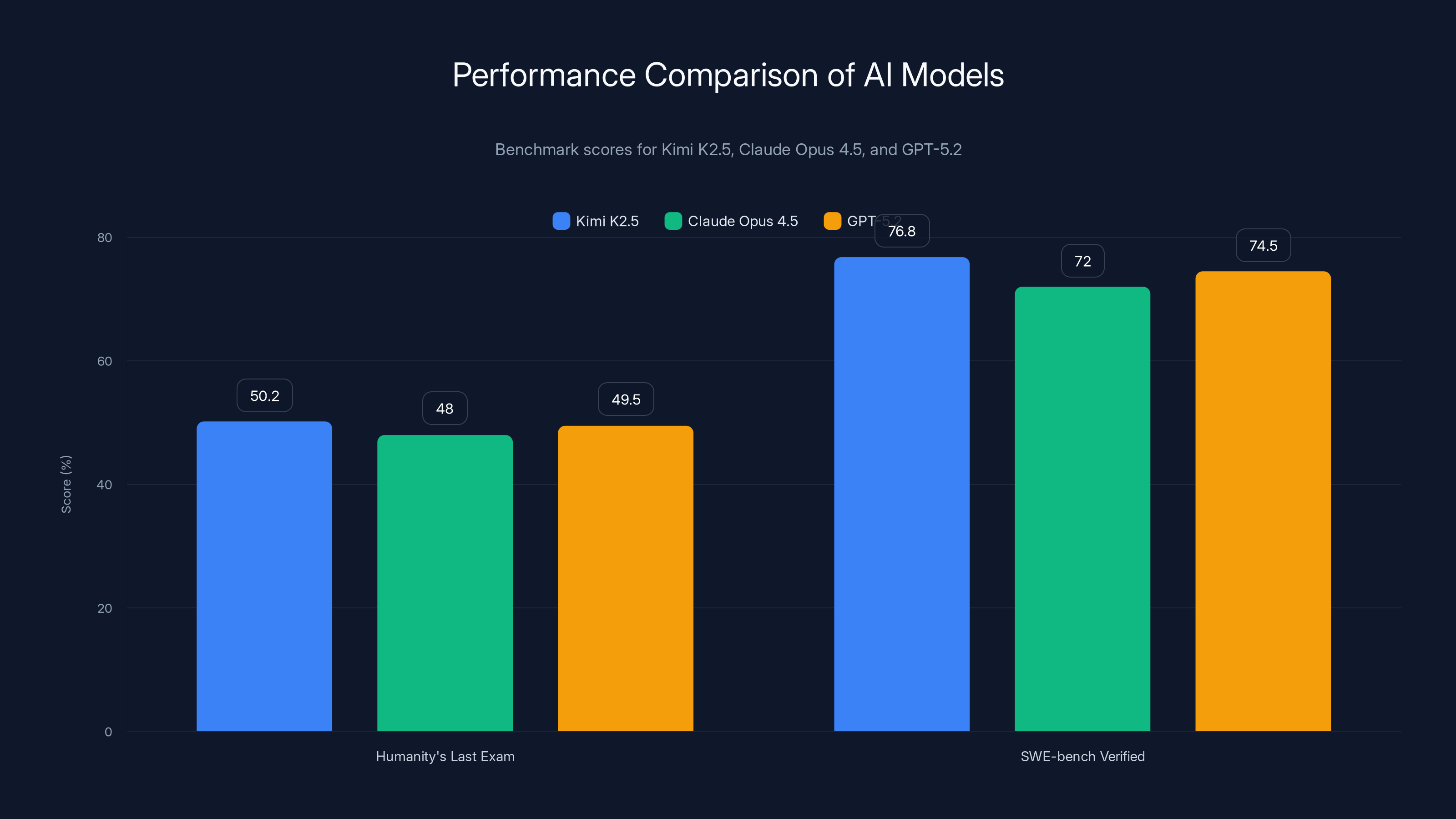 Performance Comparison of AI Models