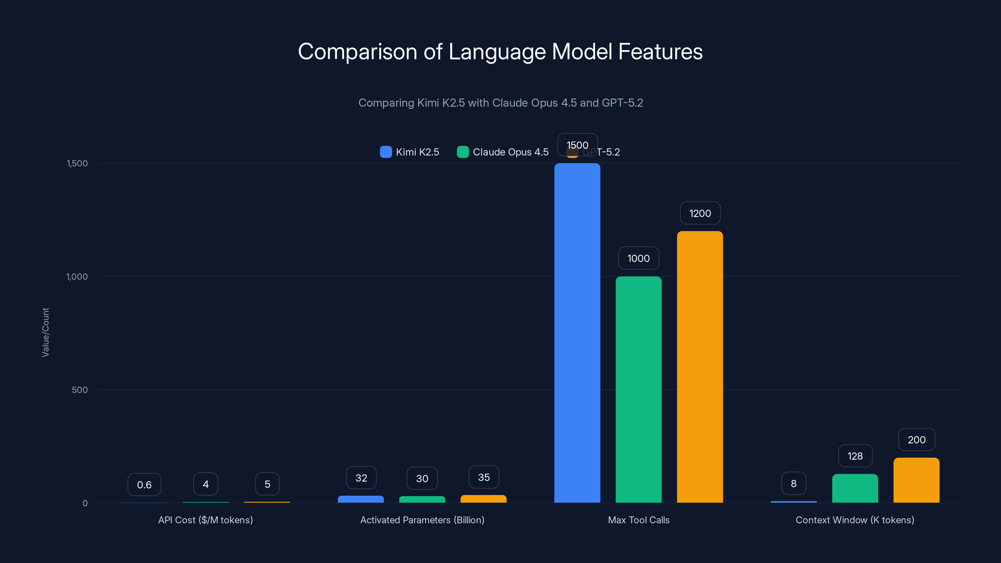 Comparison of Language Model Features