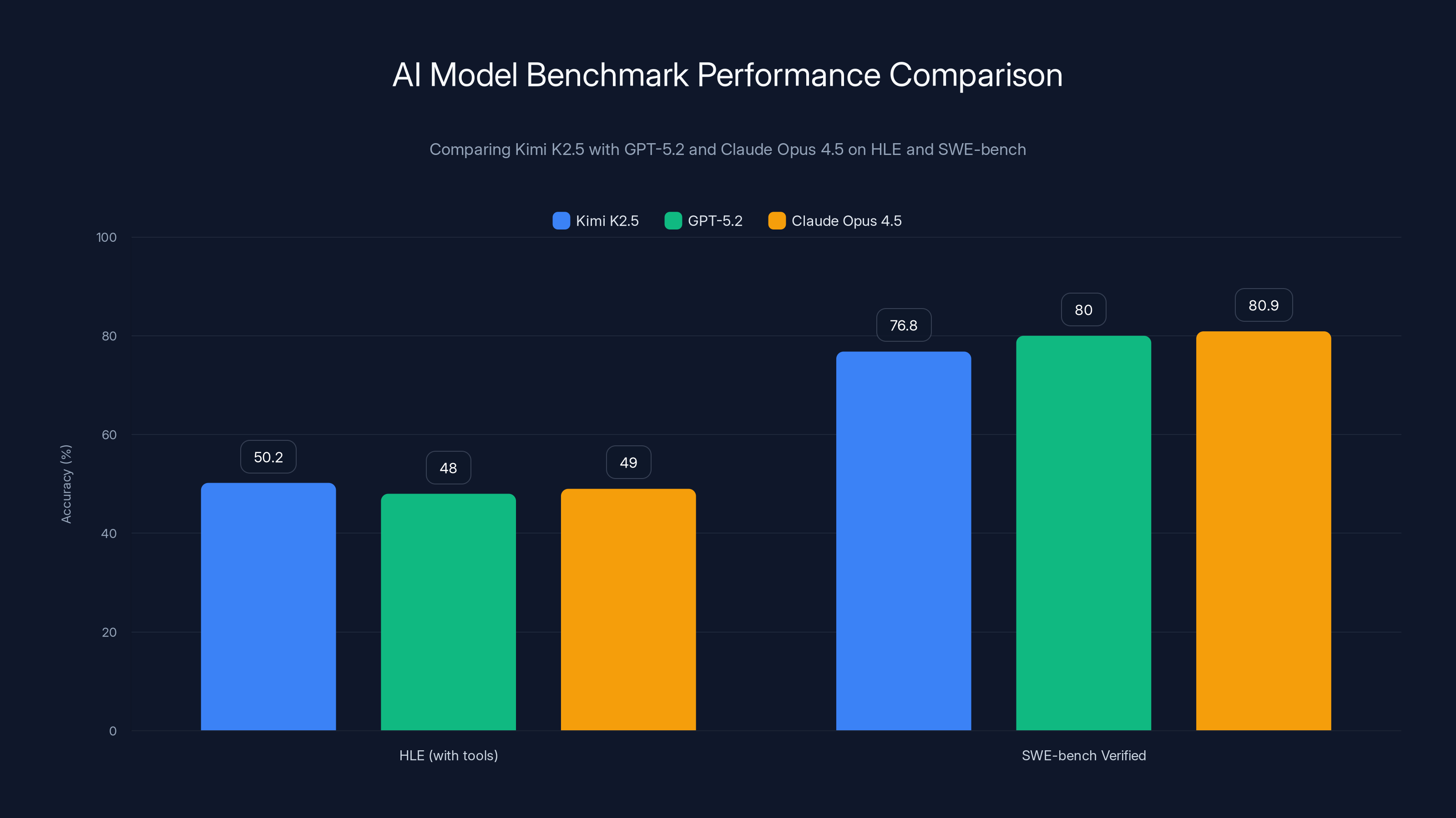 AI Model Benchmark Performance Comparison