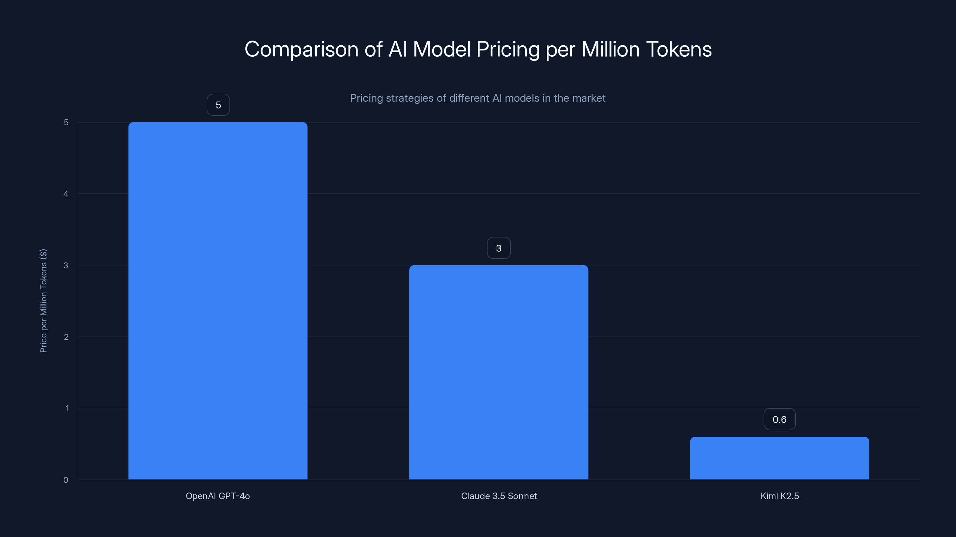 Comparison of AI Model Pricing per Million Tokens