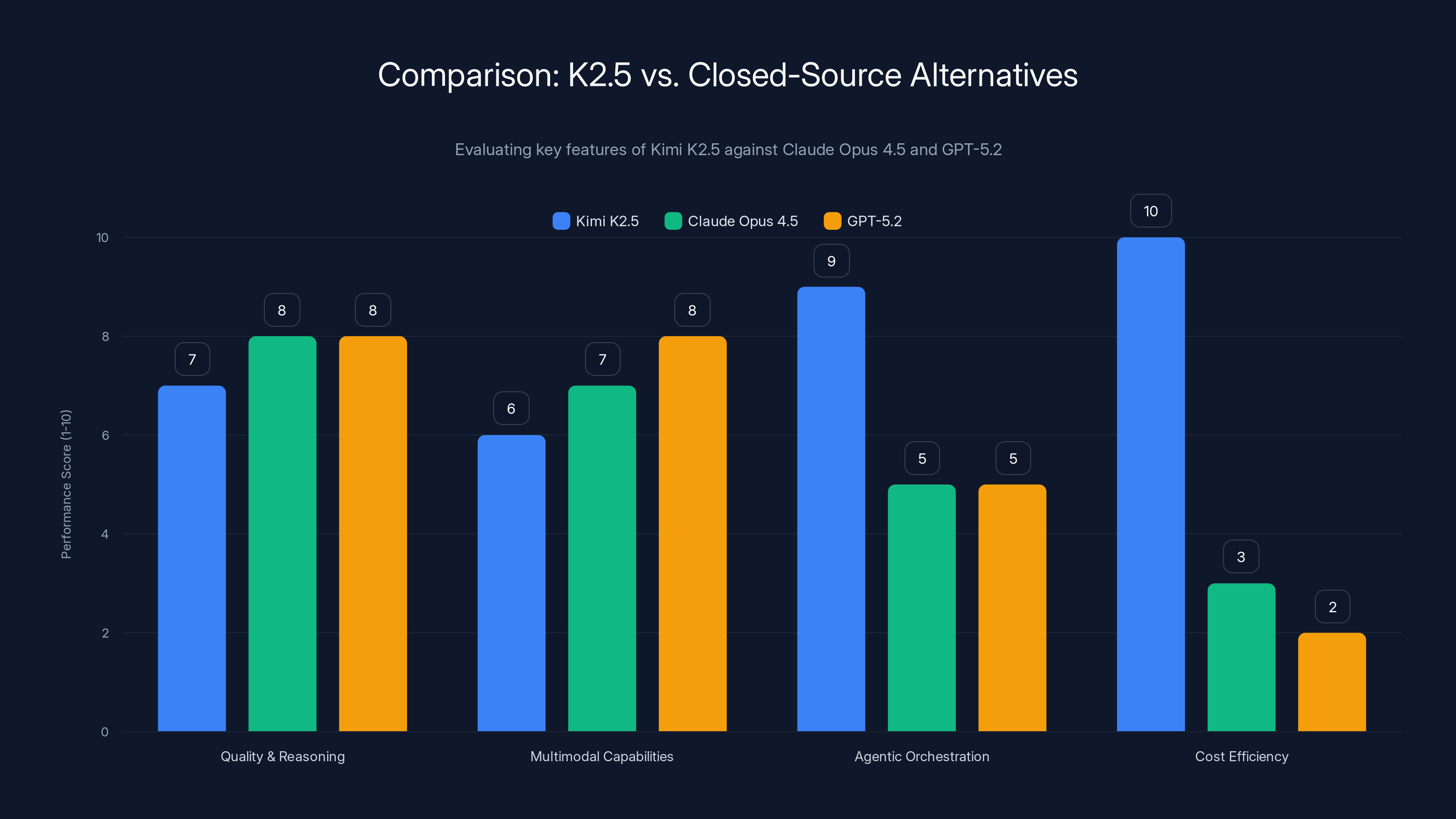 Comparison: K2.5 vs. Closed-Source Alternatives
