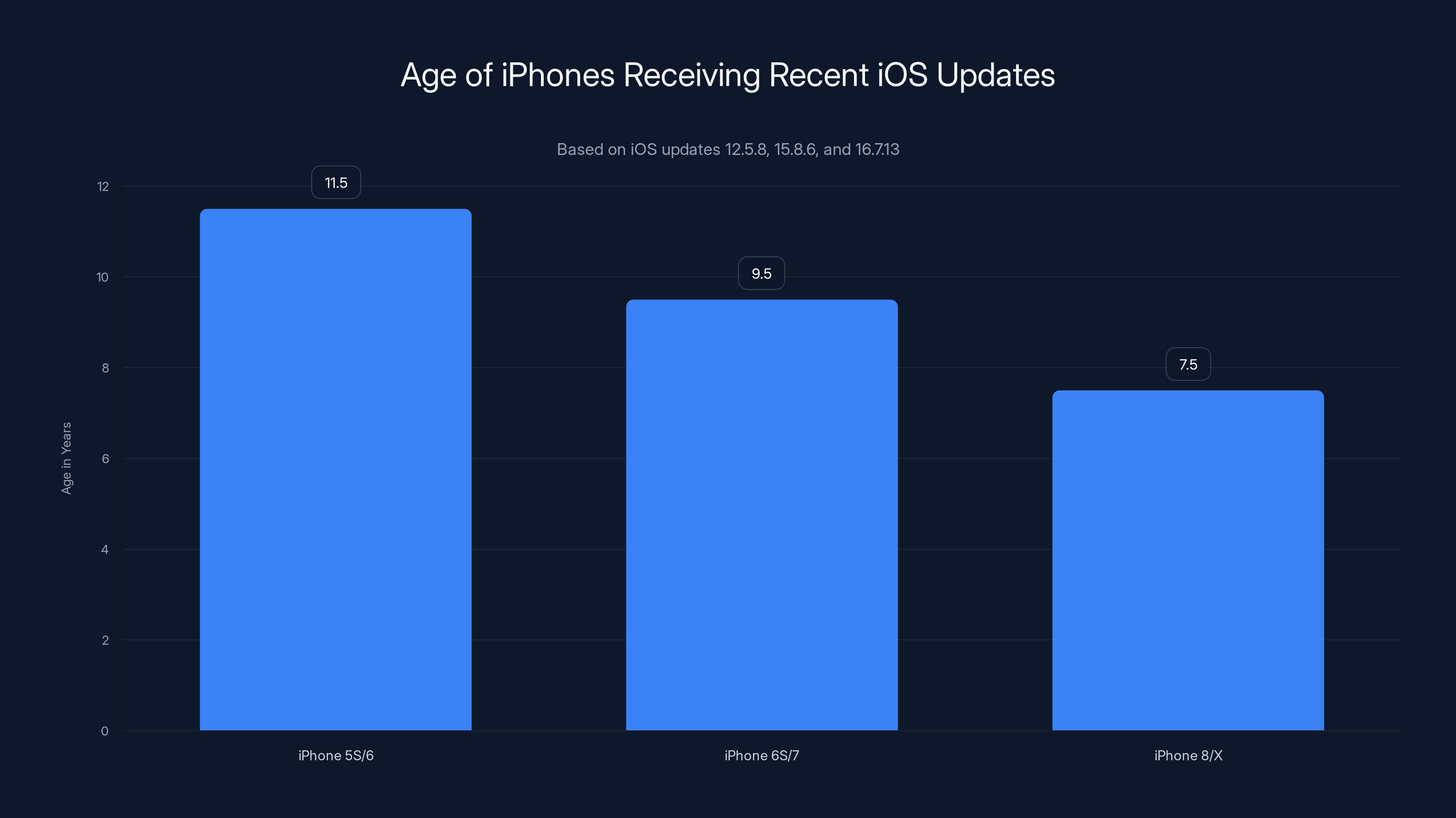 Age of iPhones Receiving Recent iOS Updates