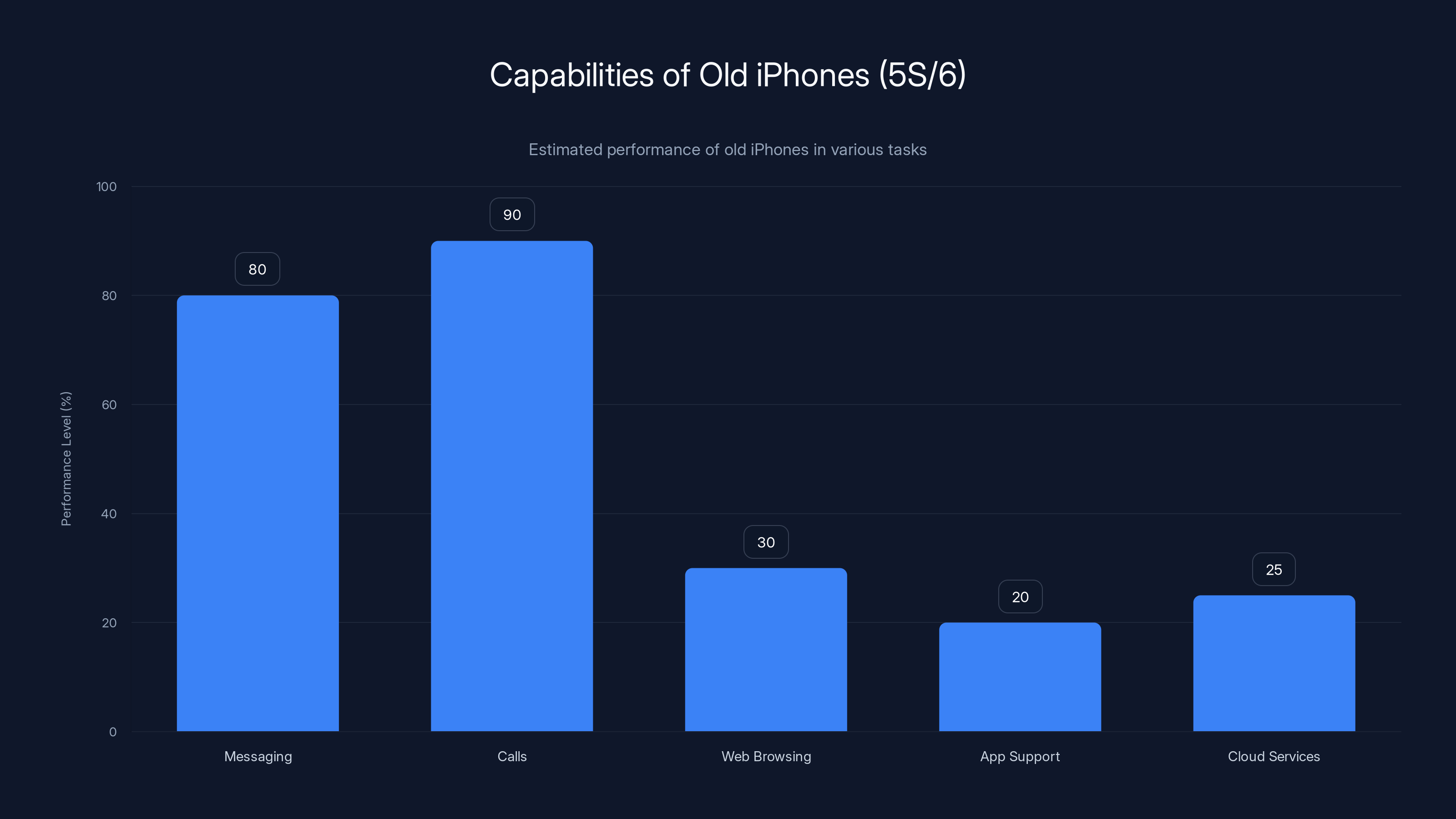 Capabilities of Old iPhones (5S/6)