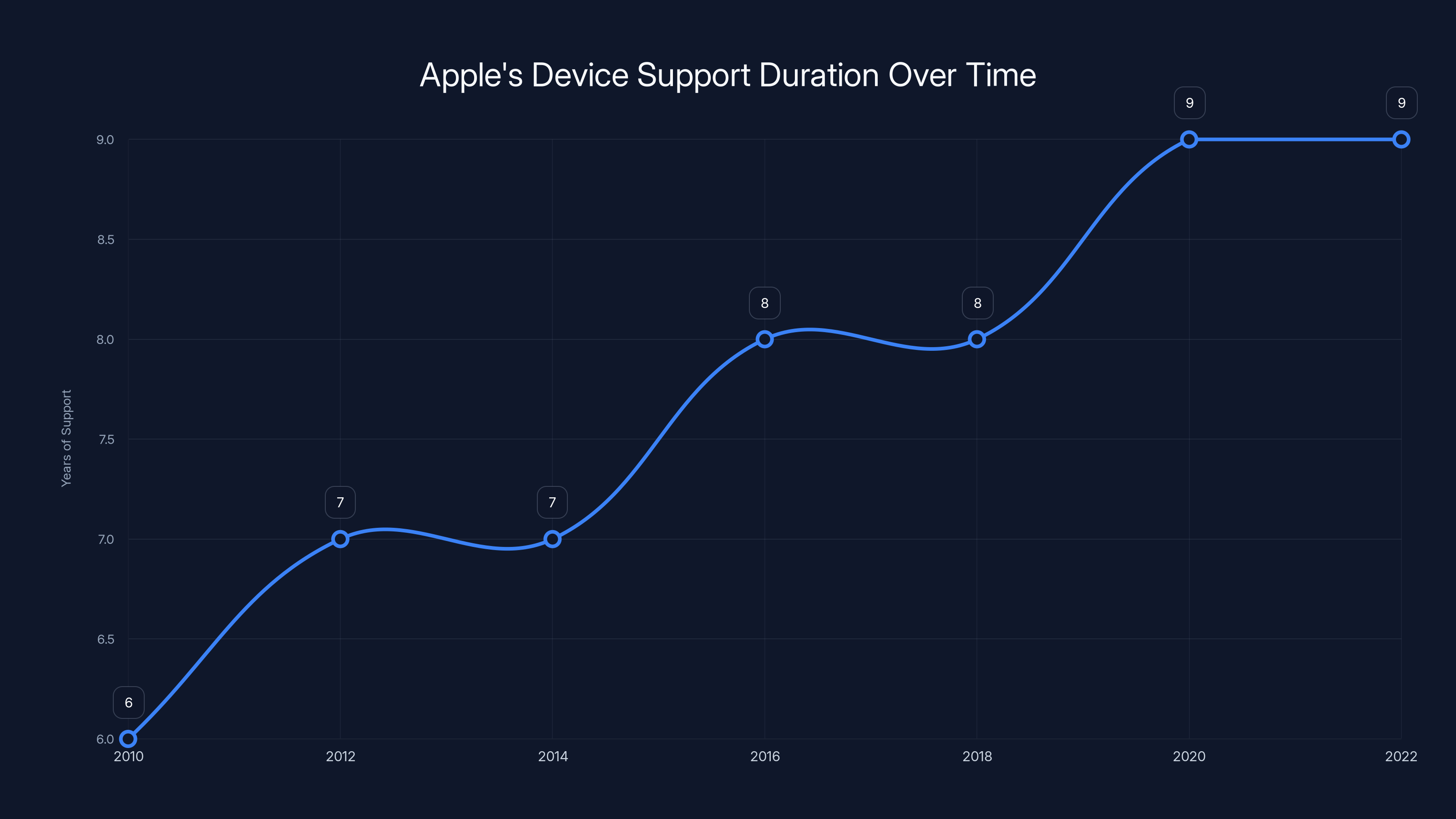 Apple's Device Support Duration Over Time