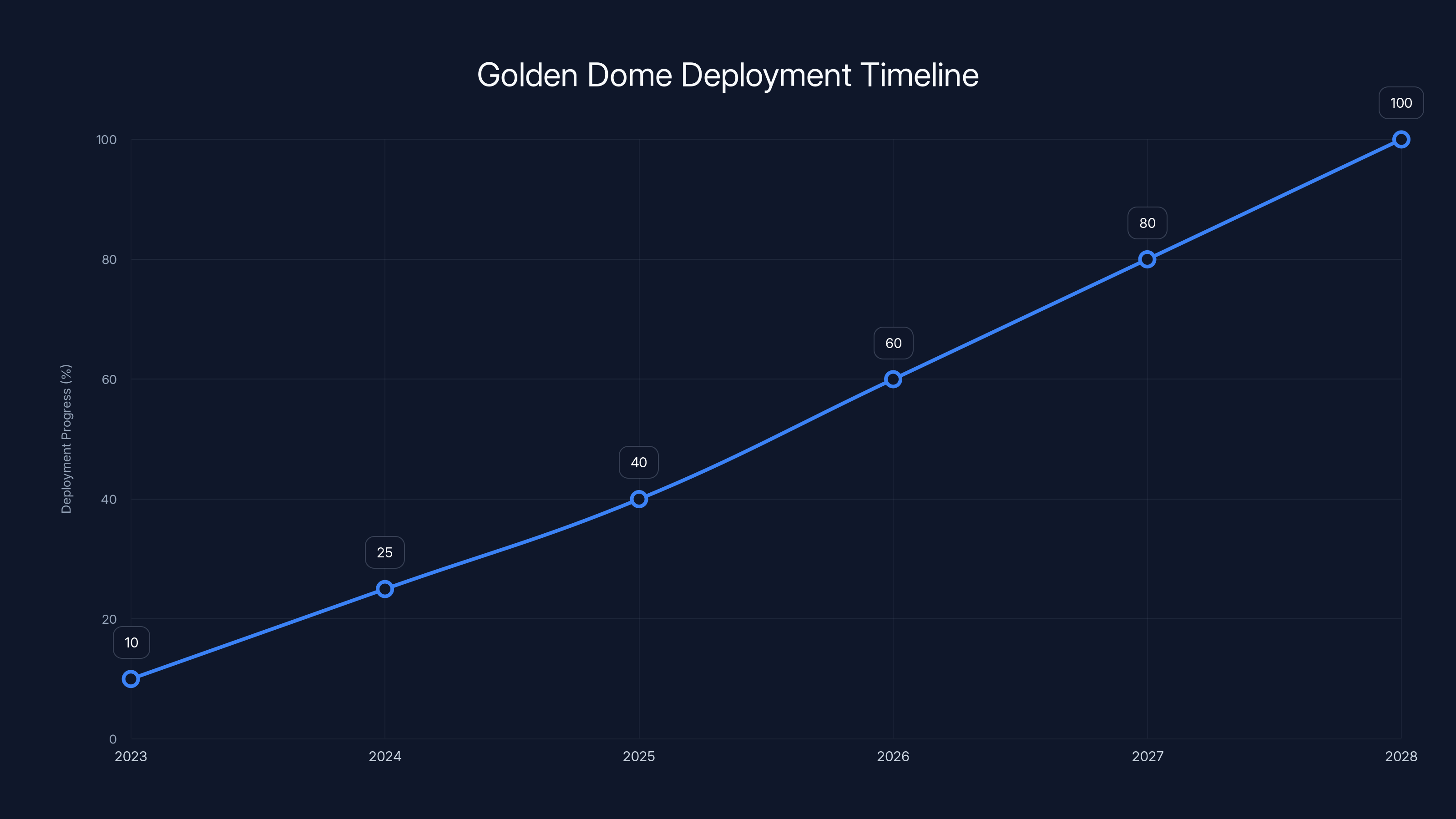 Golden Dome Deployment Timeline