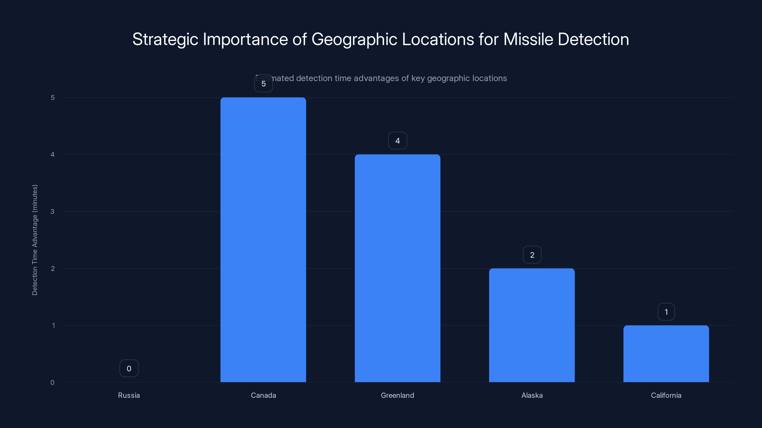 Strategic Importance of Geographic Locations for Missile Detection