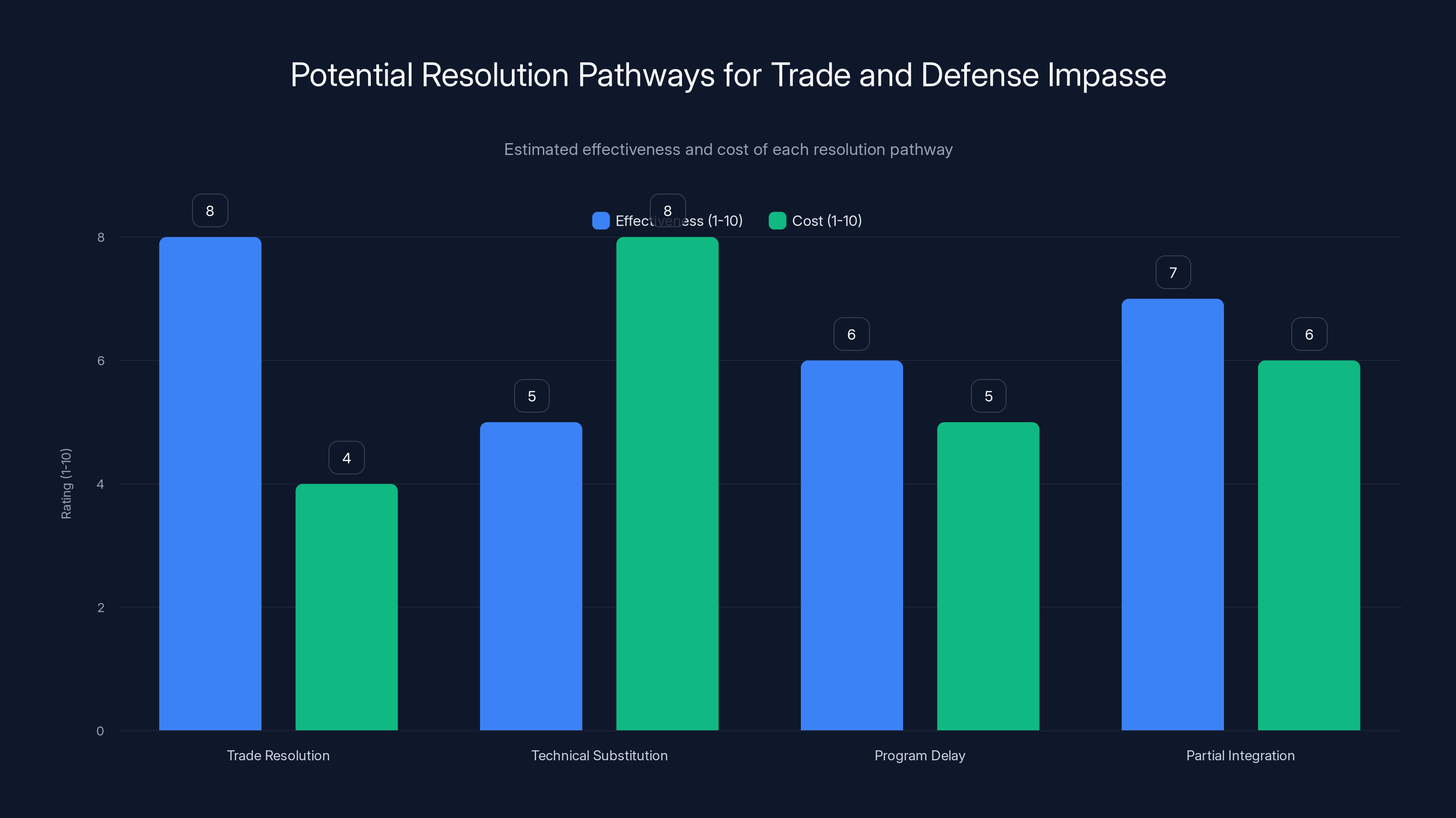 Potential Resolution Pathways for Trade and Defense Impasse