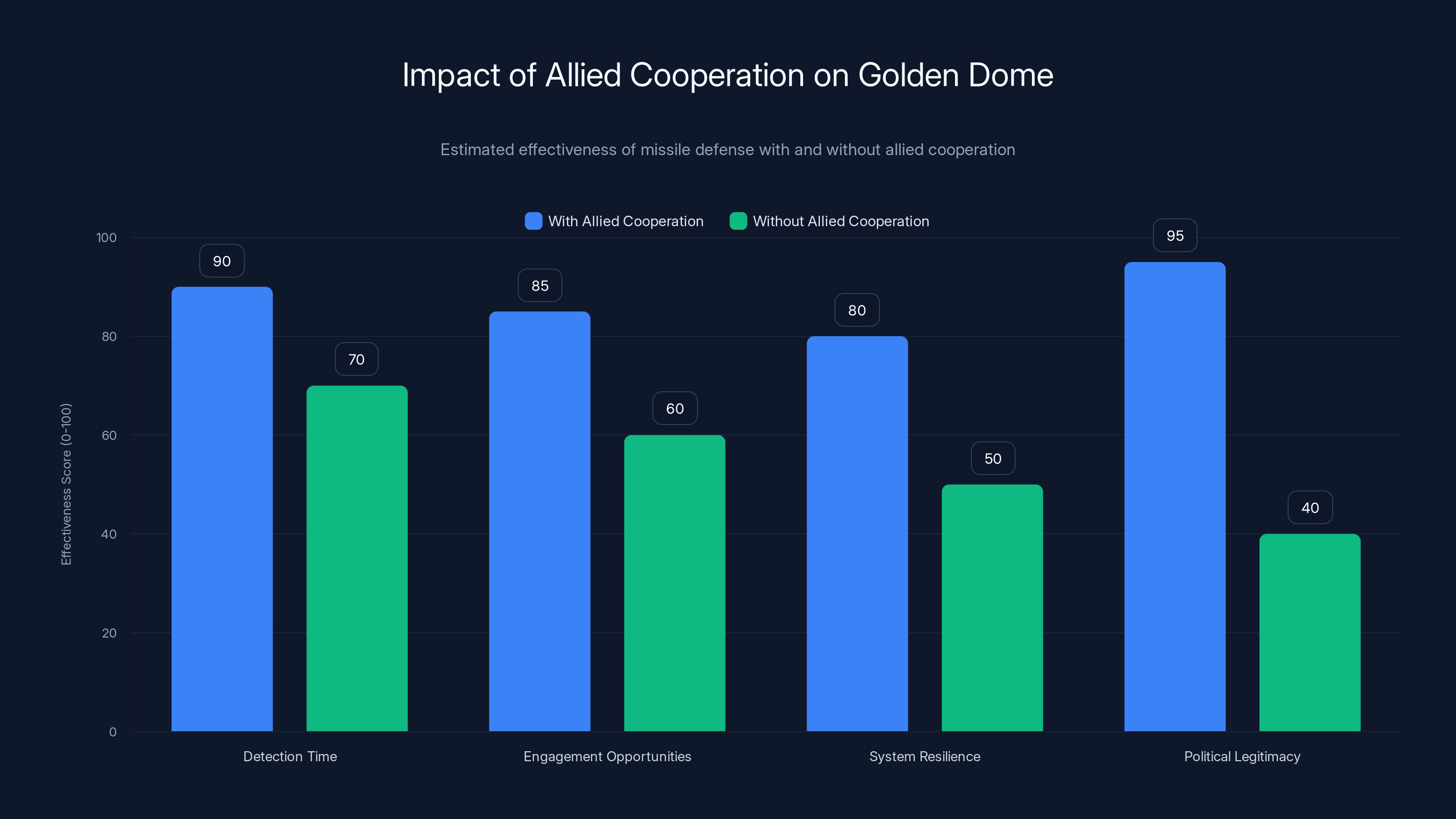Impact of Allied Cooperation on Golden Dome