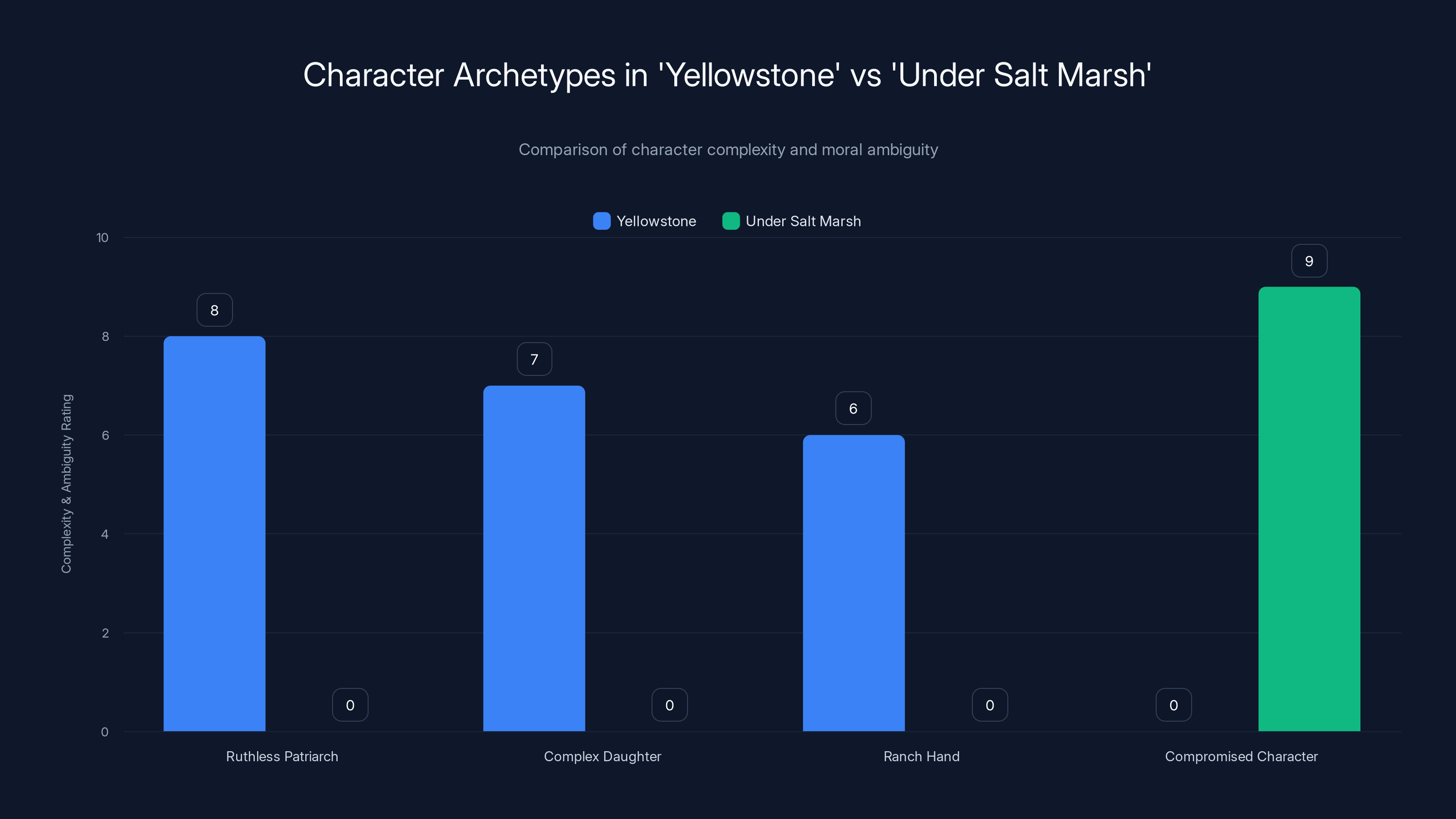 Character Archetypes in 'Yellowstone' vs 'Under Salt Marsh'