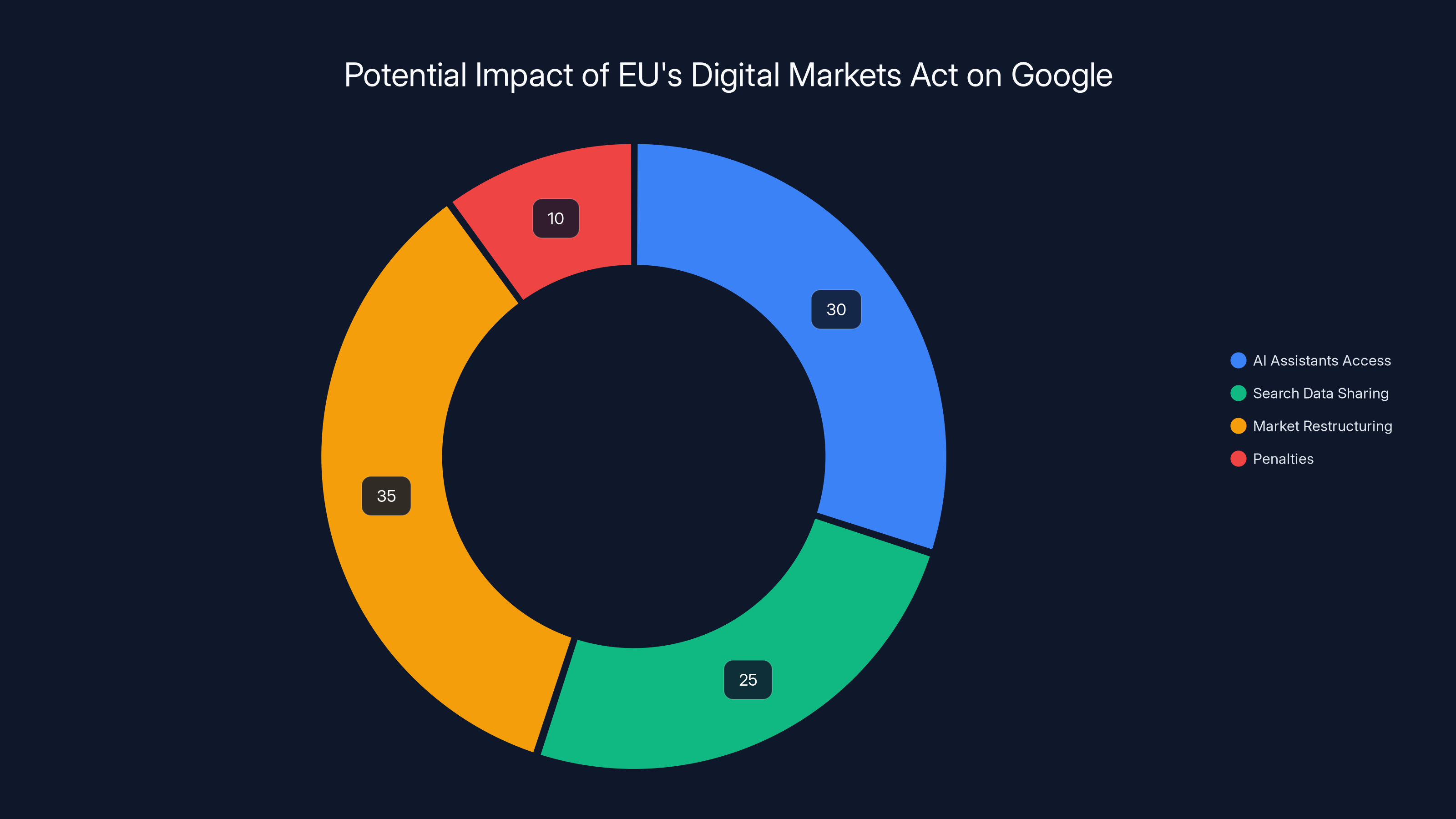 Potential Impact of EU's Digital Markets Act on Google