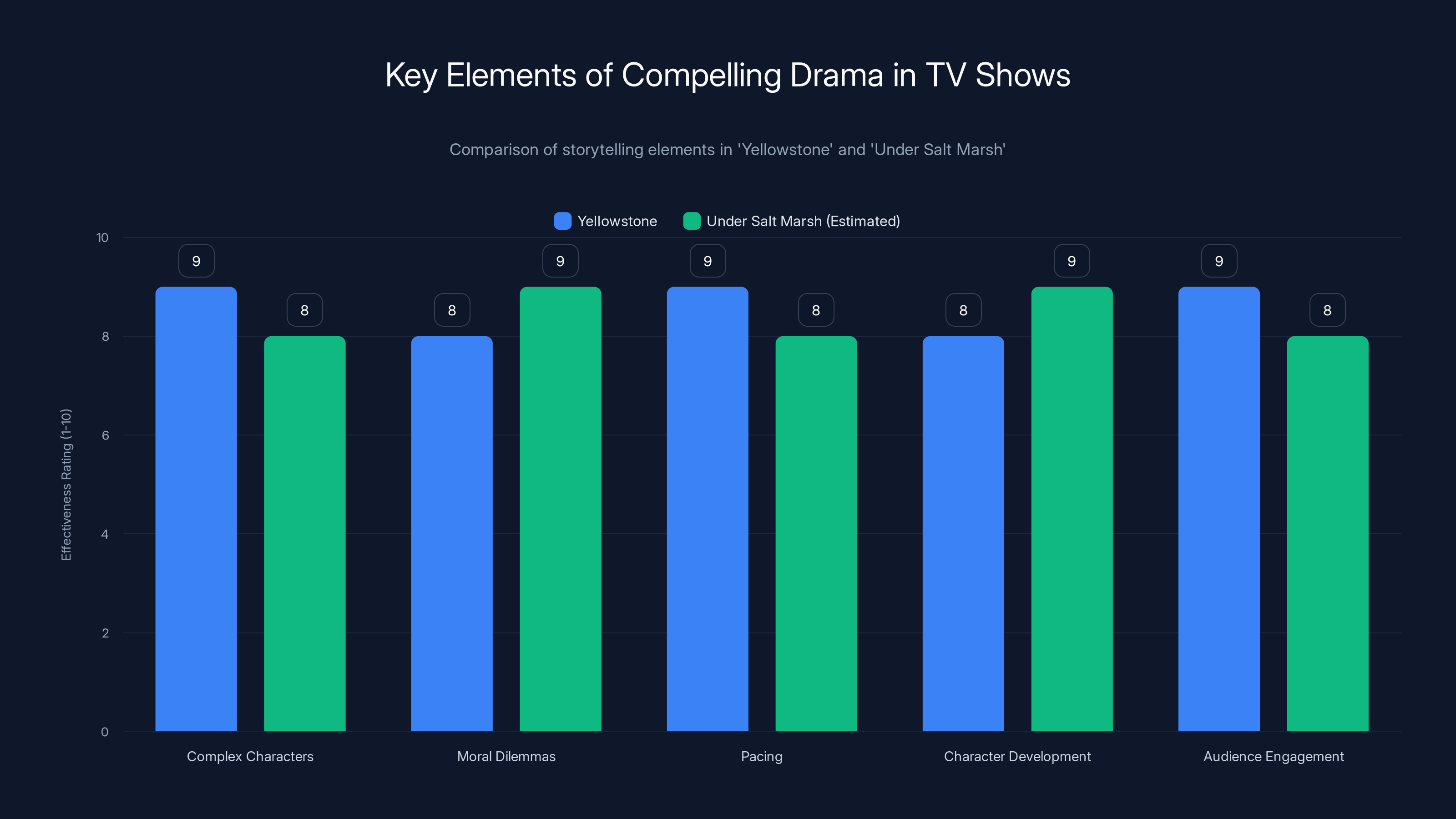 Key Elements of Compelling Drama in TV Shows