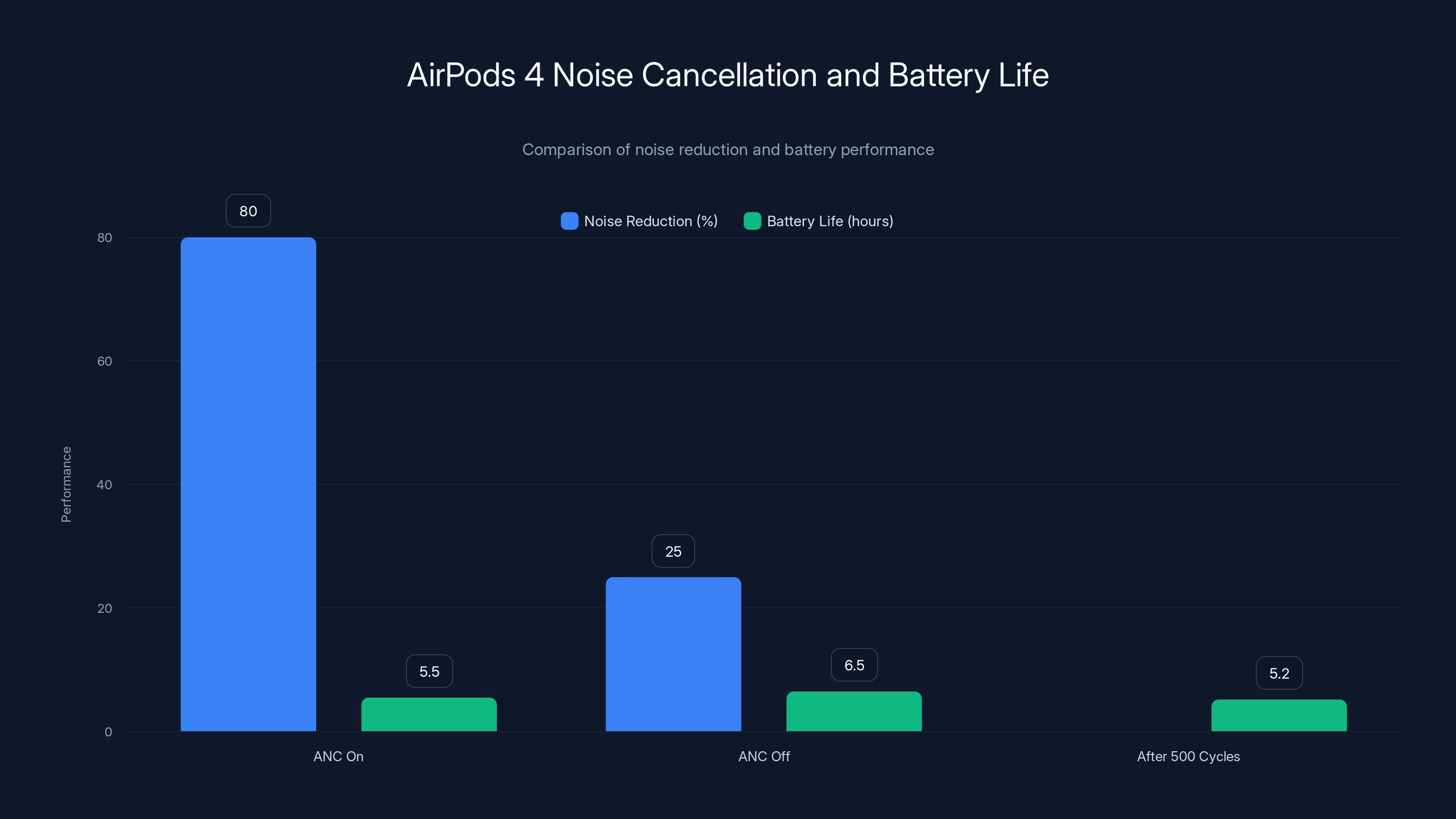 AirPods 4 Noise Cancellation and Battery Life