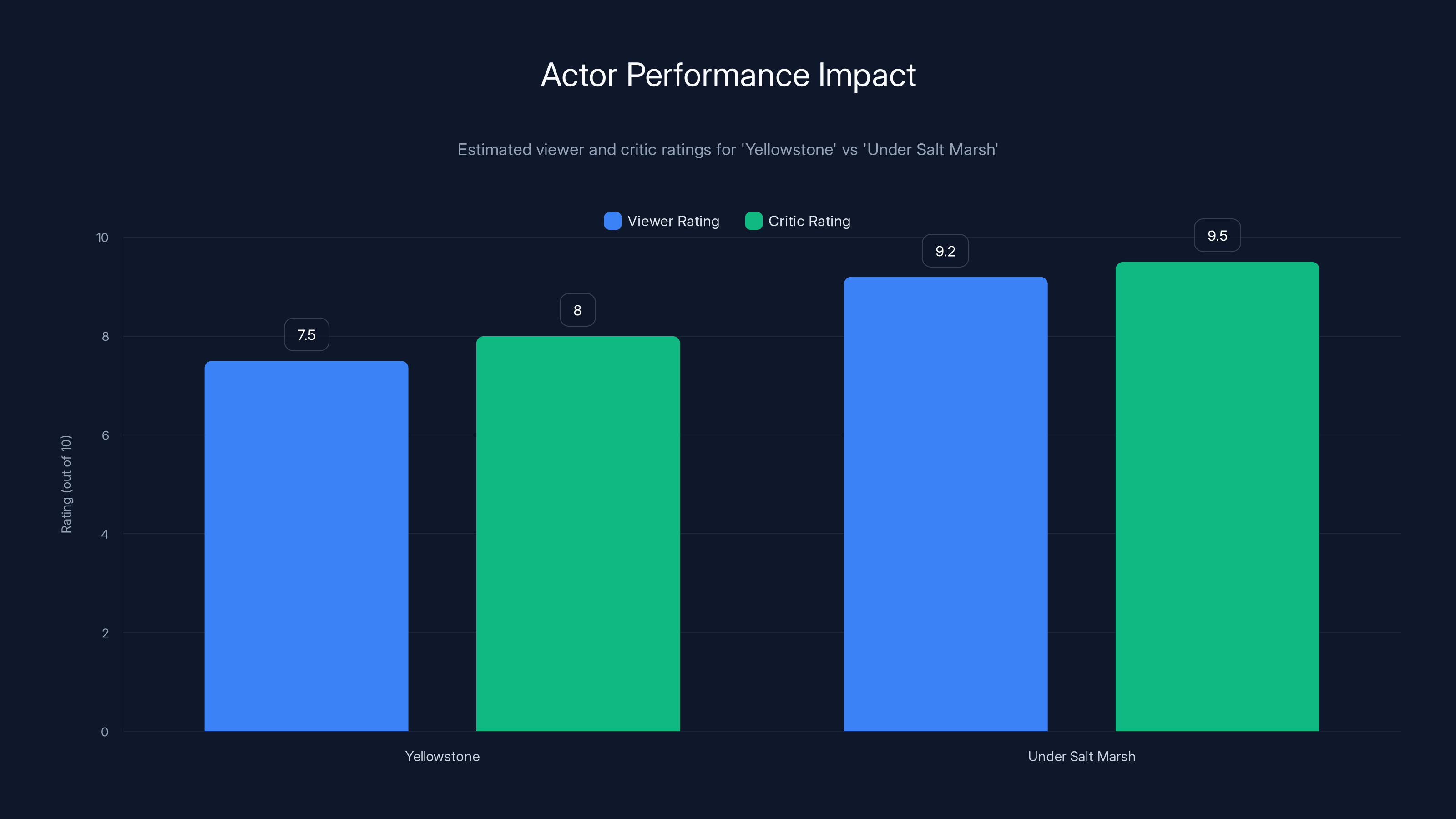 Actor Performance Impact