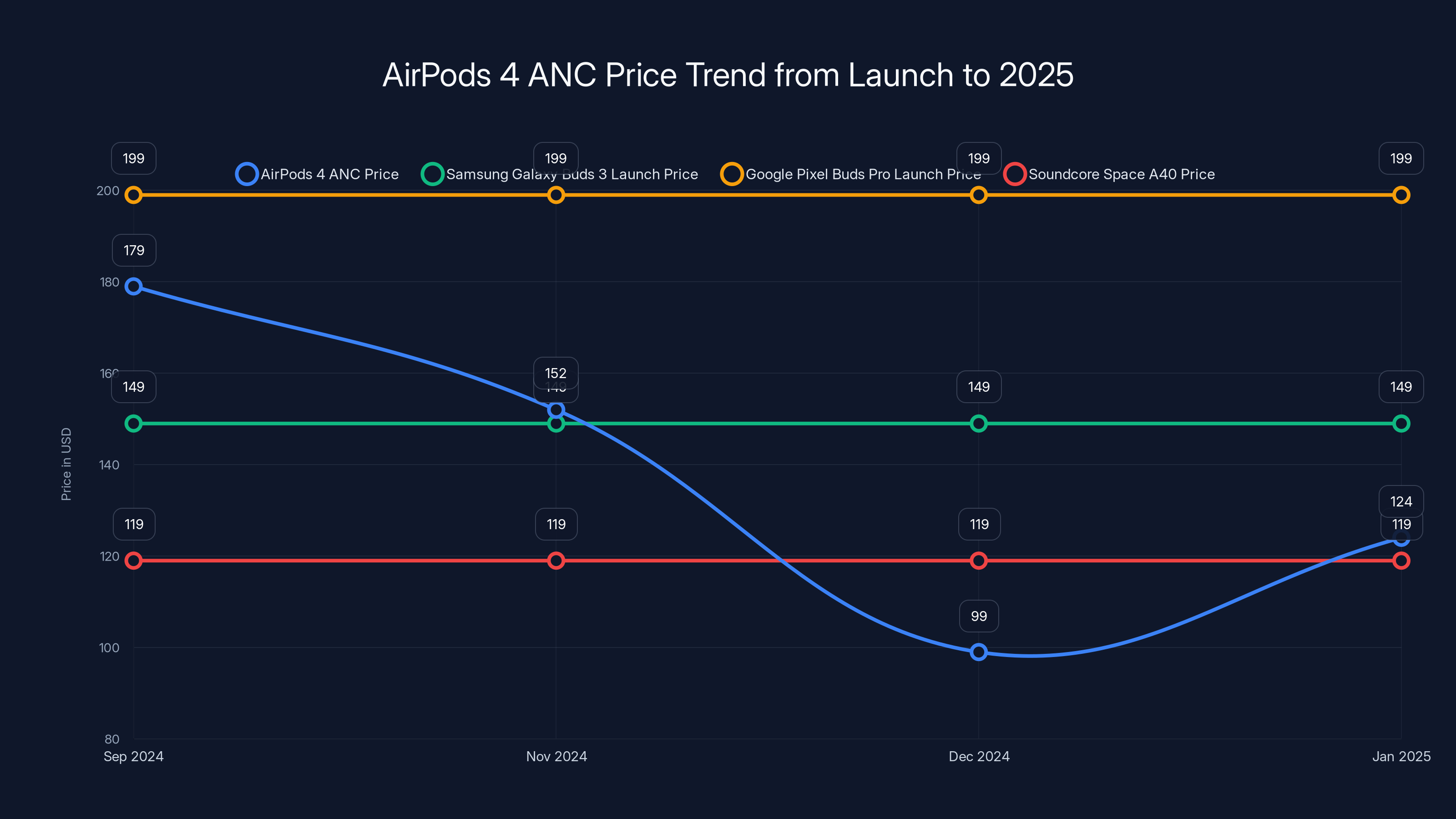 AirPods 4 ANC Price Trend from Launch to 2025