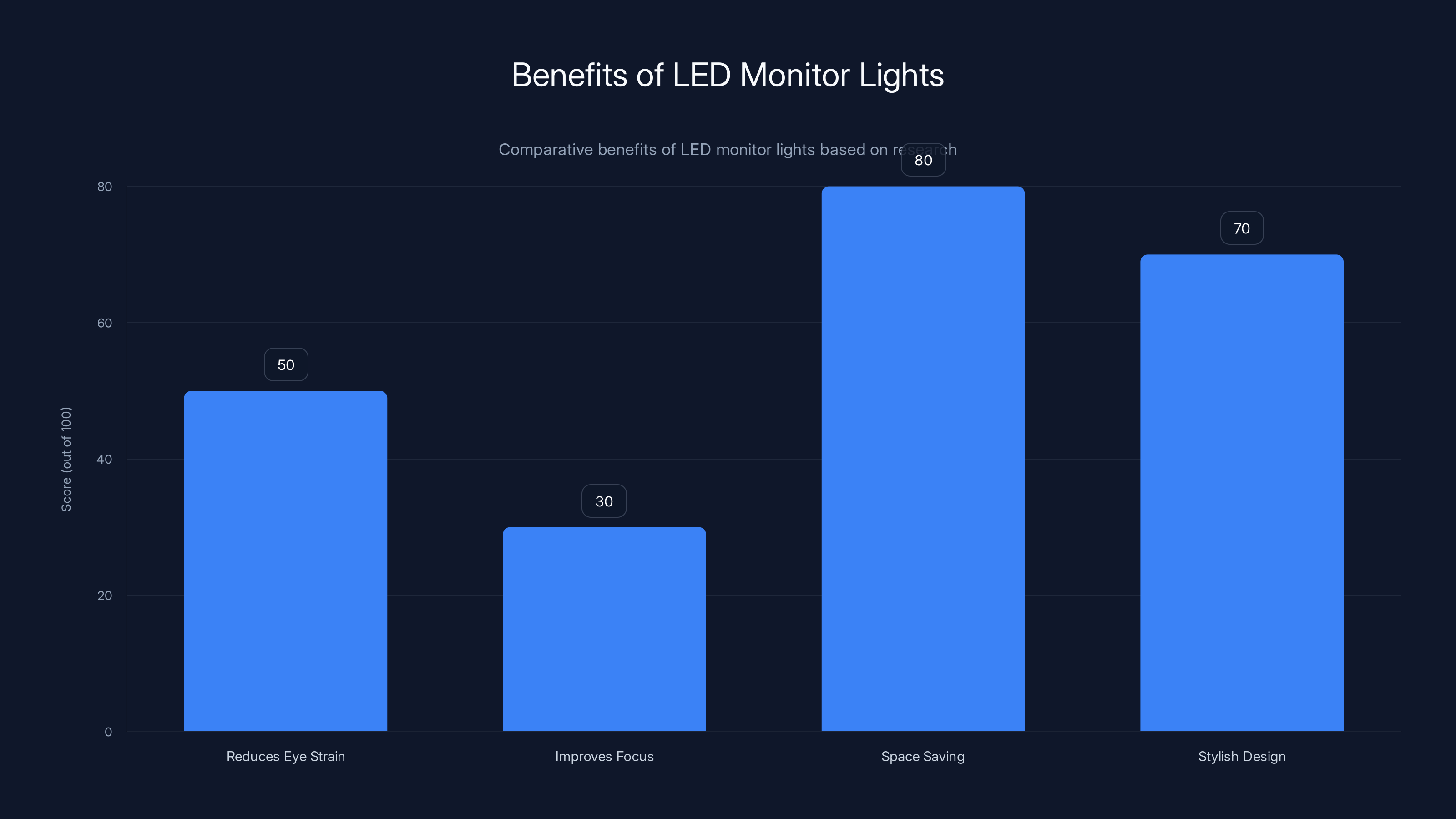 Benefits of LED Monitor Lights