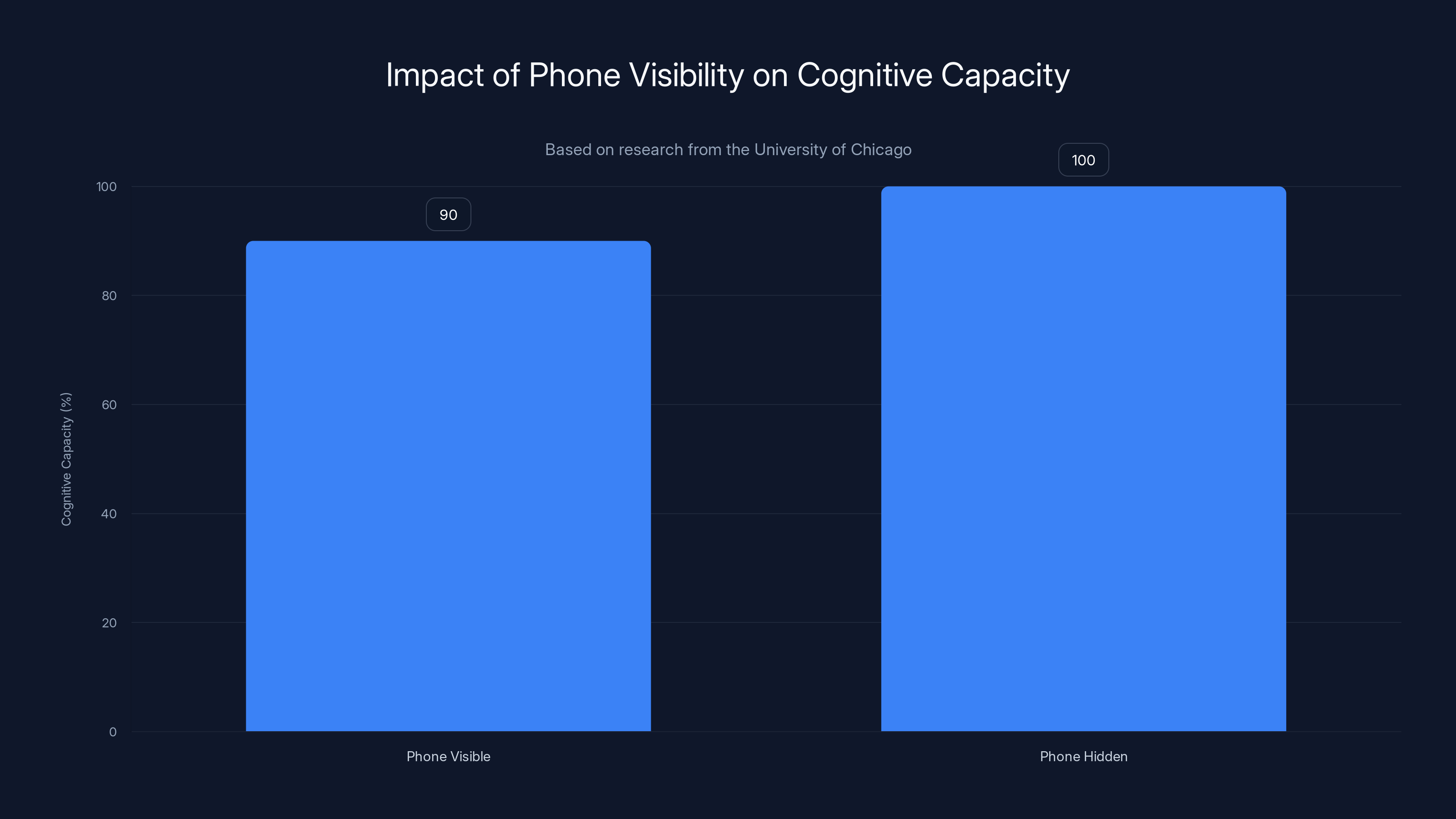 Impact of Phone Visibility on Cognitive Capacity