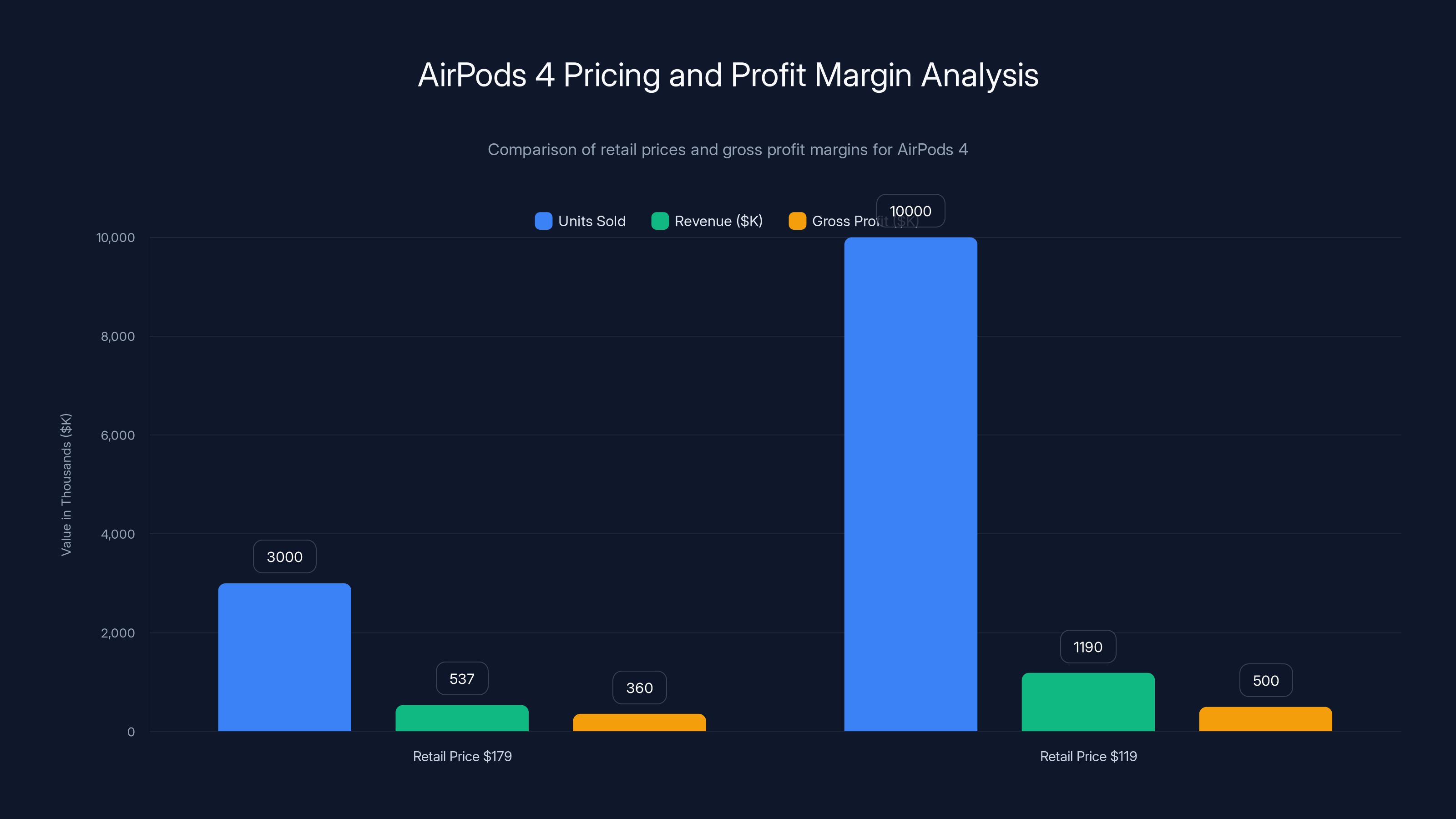 AirPods 4 Pricing and Profit Margin Analysis