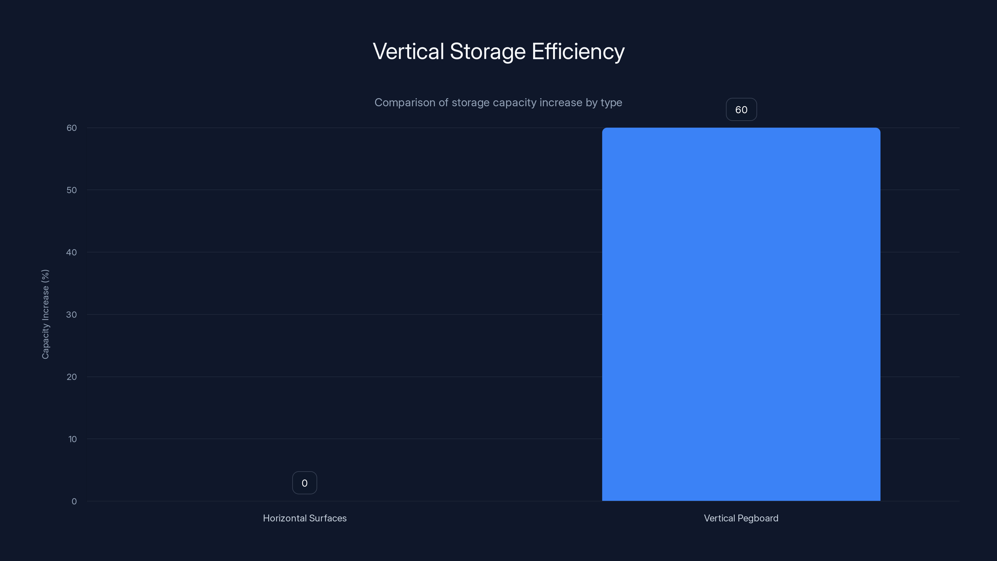 Vertical Storage Efficiency