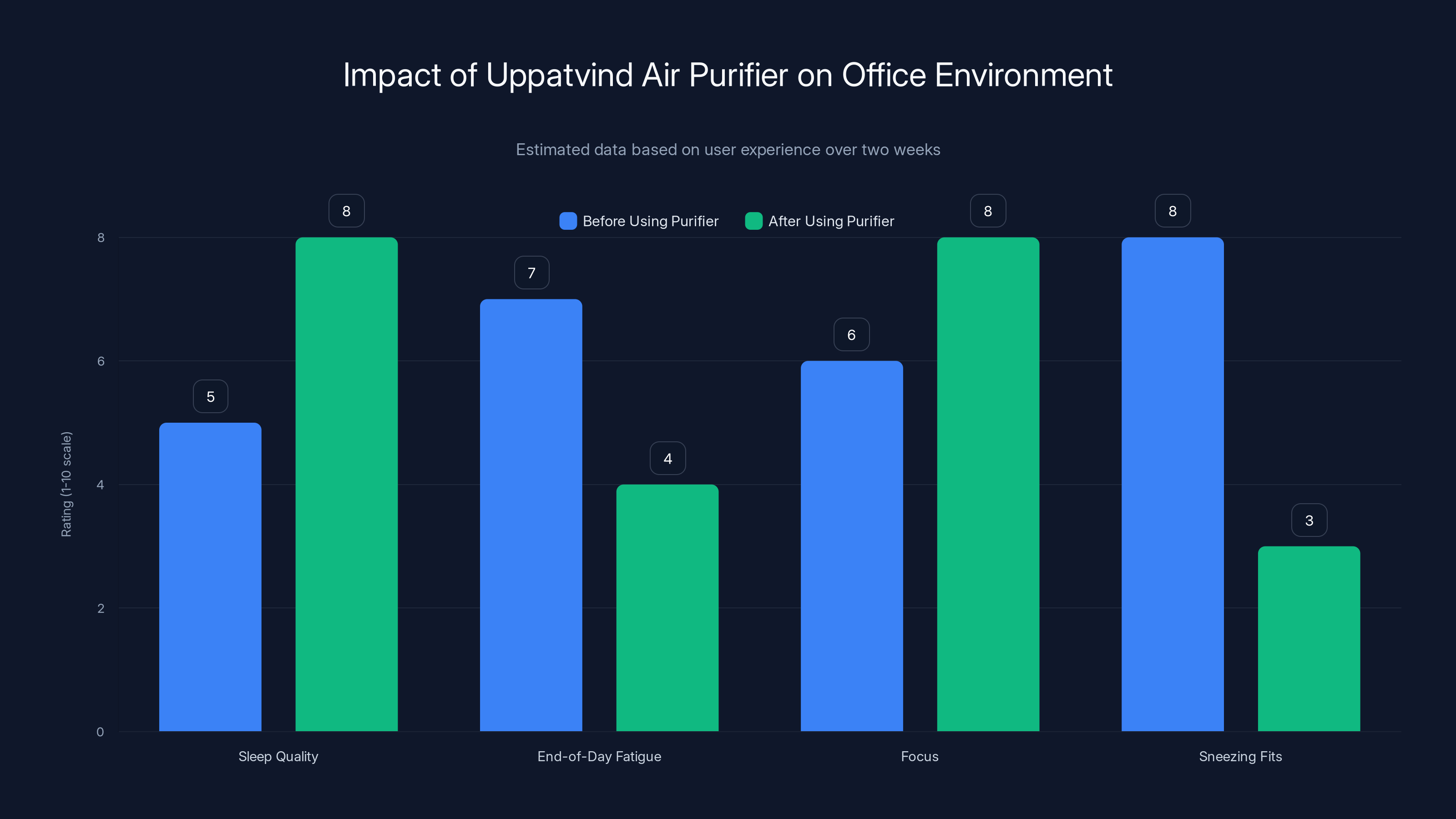 Impact of Uppatvind Air Purifier on Office Environment