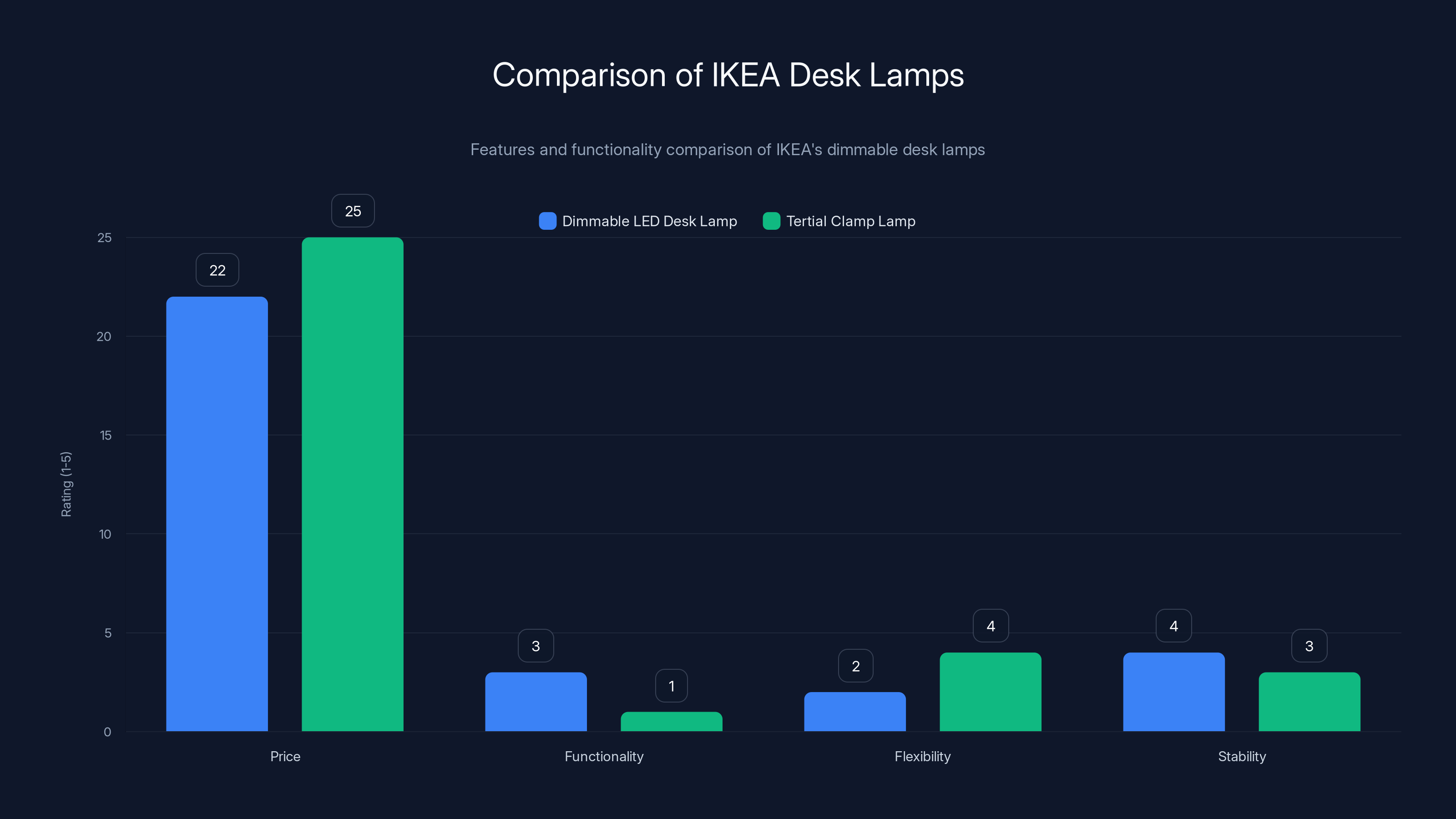 Comparison of IKEA Desk Lamps