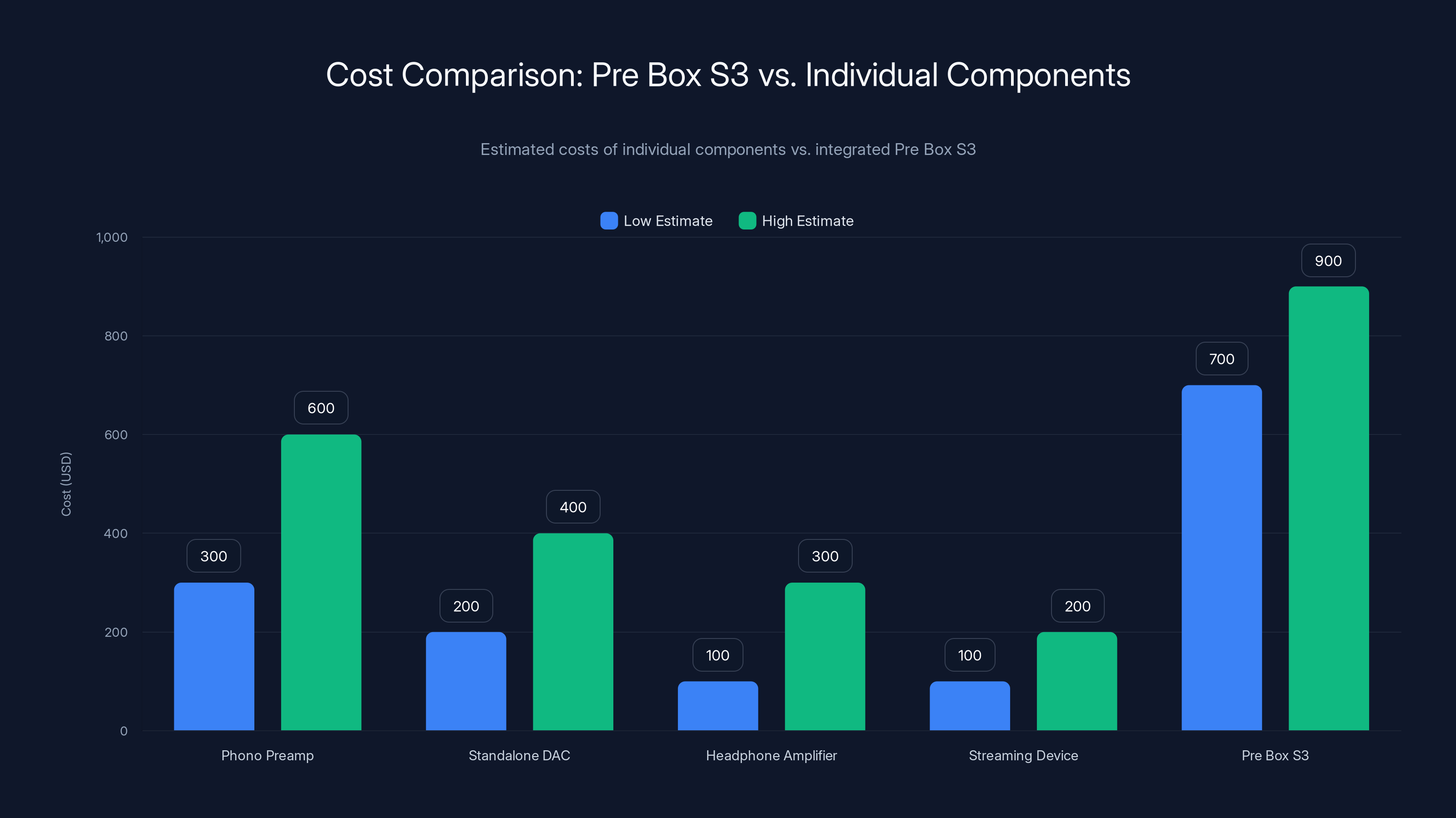 Cost Comparison: Pre Box S3 vs. Individual Components