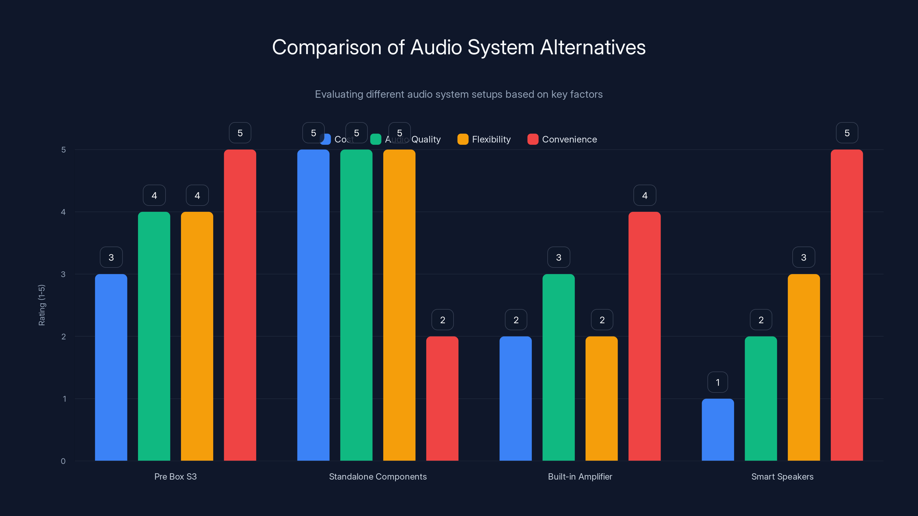 Comparison of Audio System Alternatives