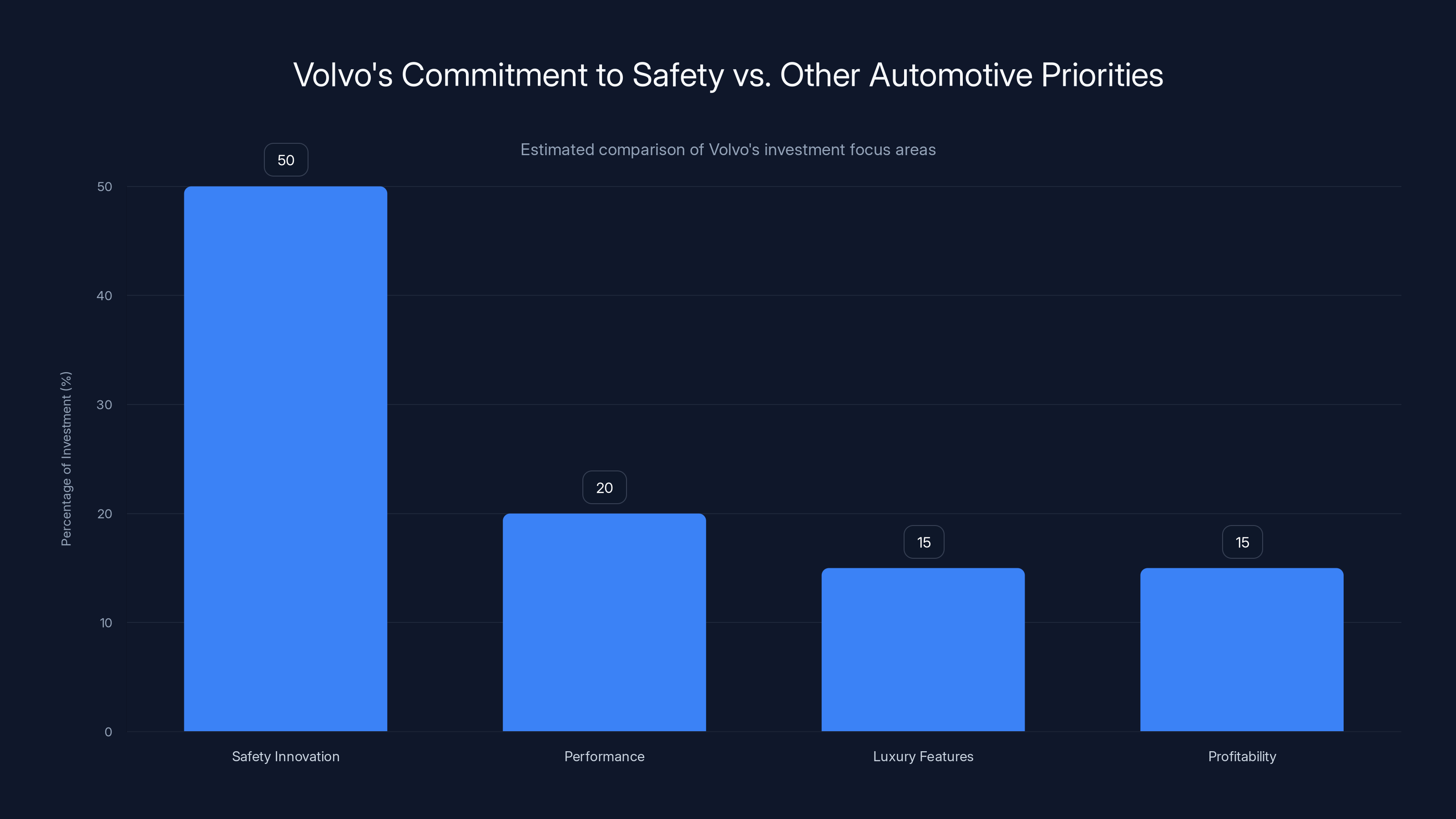 Volvo's Commitment to Safety vs. Other Automotive Priorities