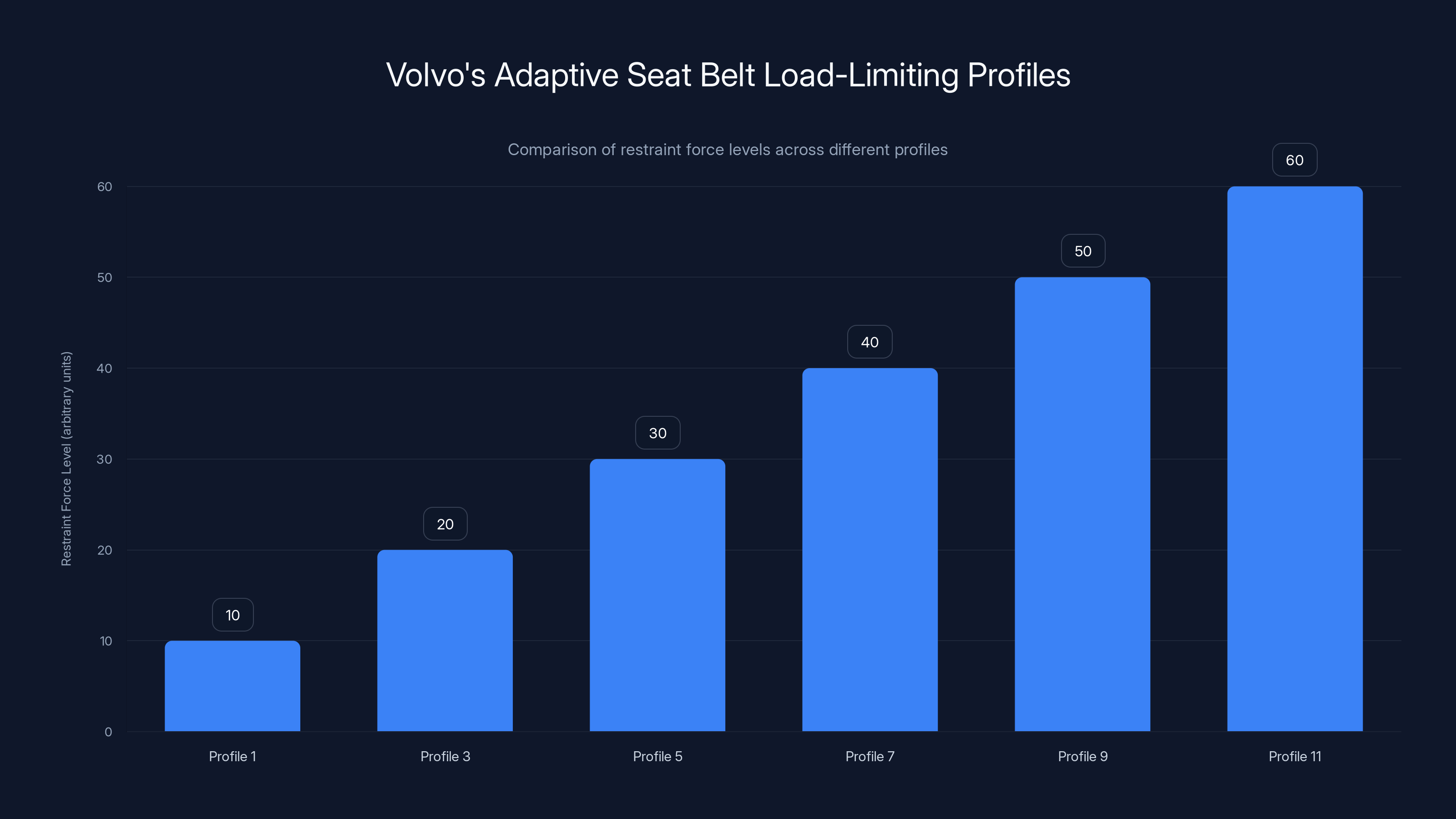 Volvo's Adaptive Seat Belt Load-Limiting Profiles