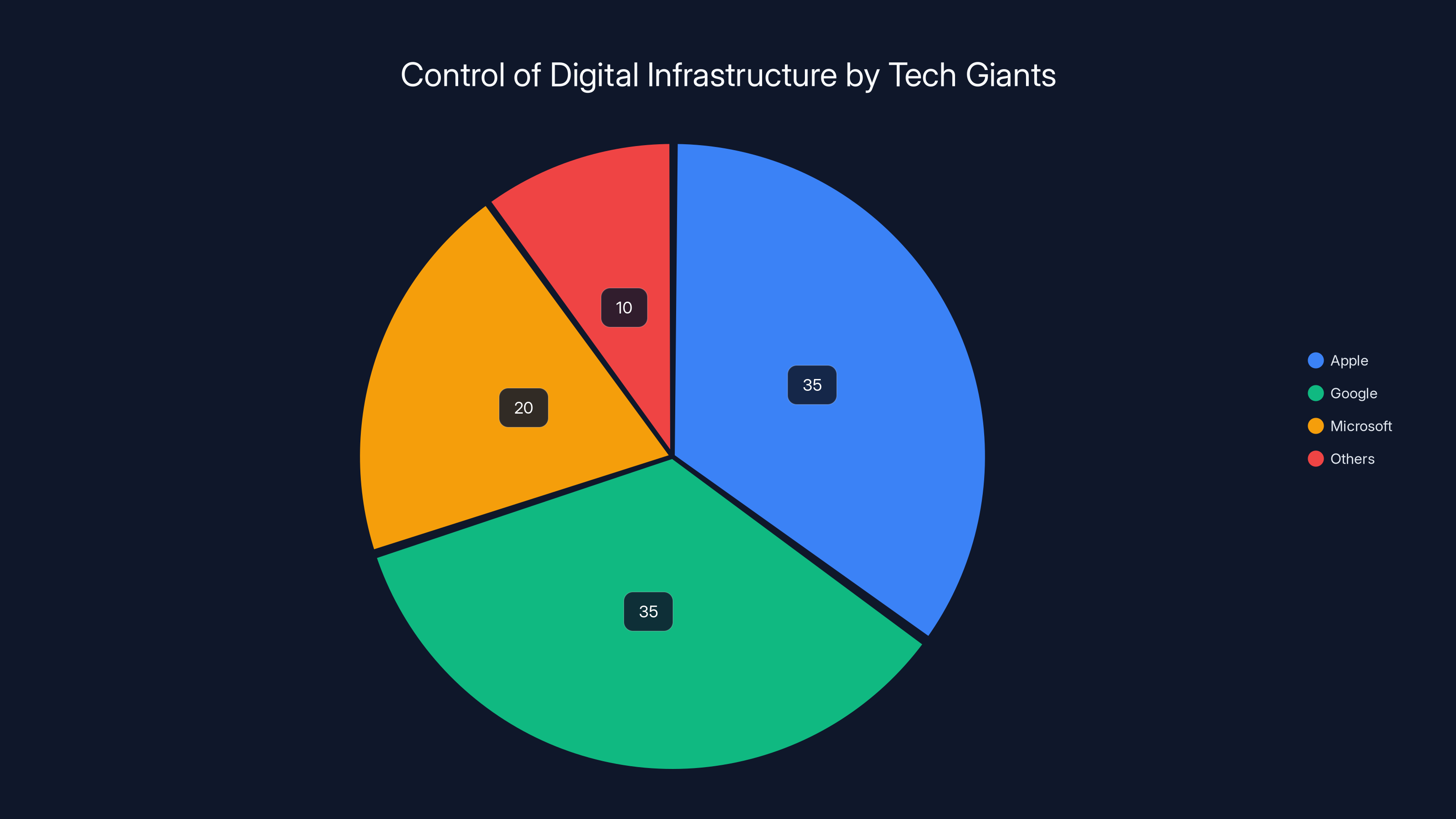 Control of Digital Infrastructure by Tech Giants