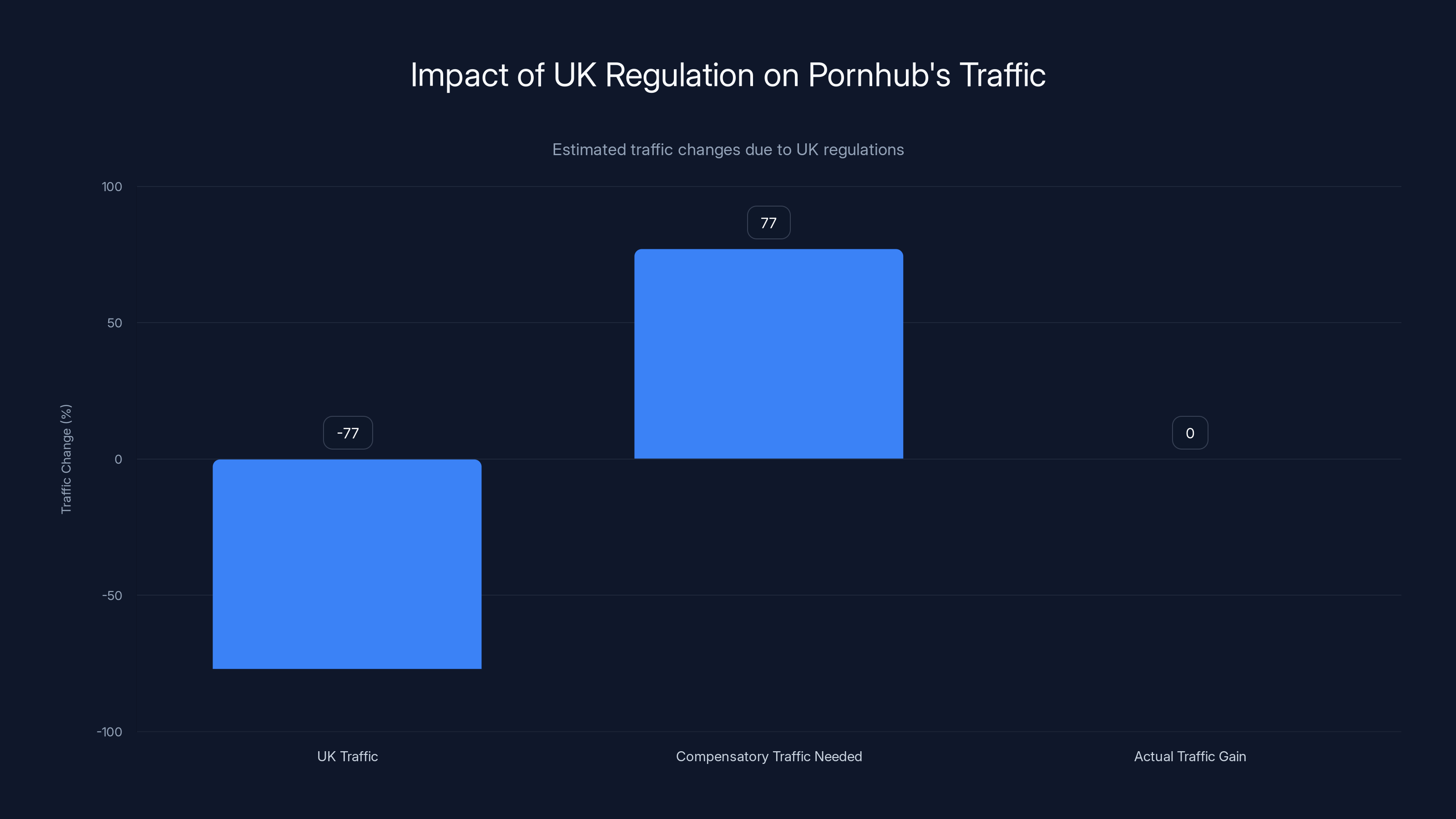 Impact of UK Regulation on Pornhub's Traffic