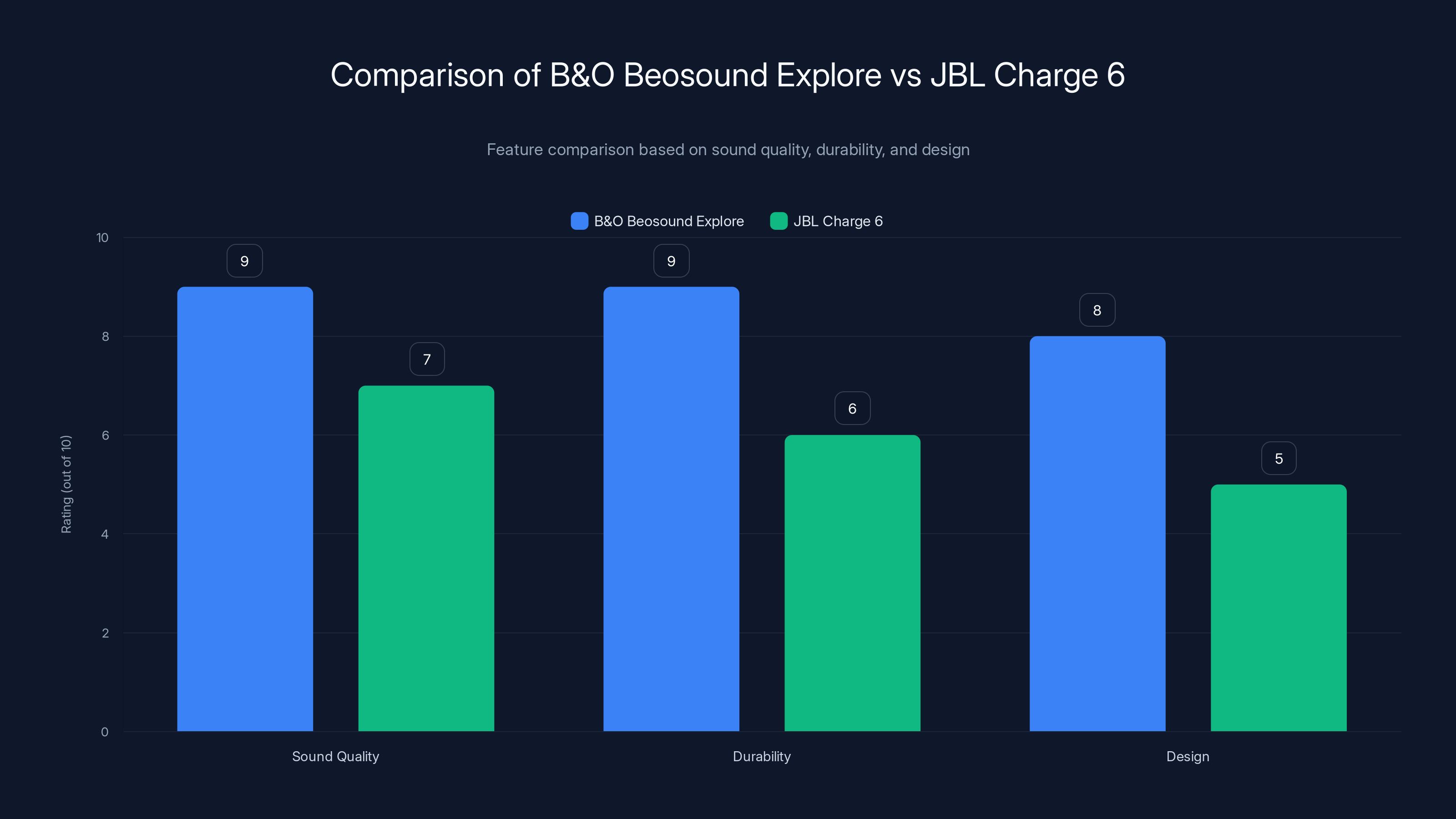 Comparison of B&O Beosound Explore vs JBL Charge 6