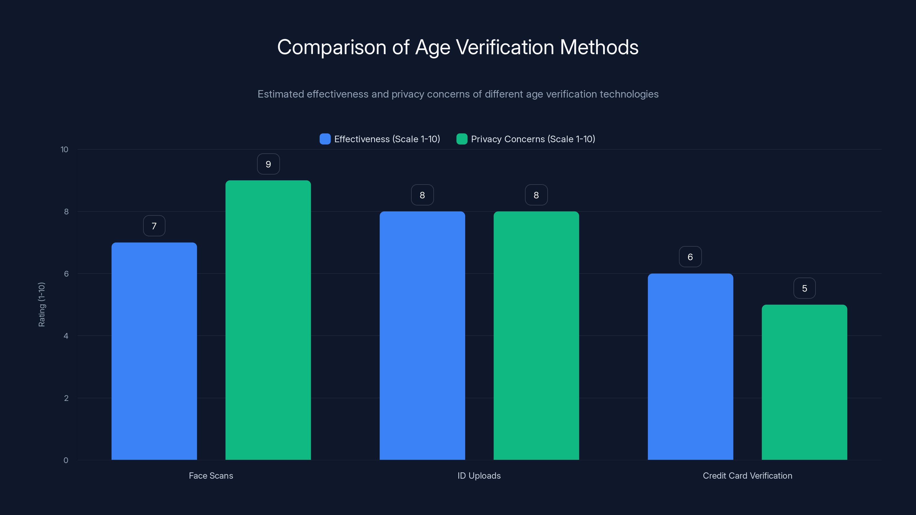 Comparison of Age Verification Methods