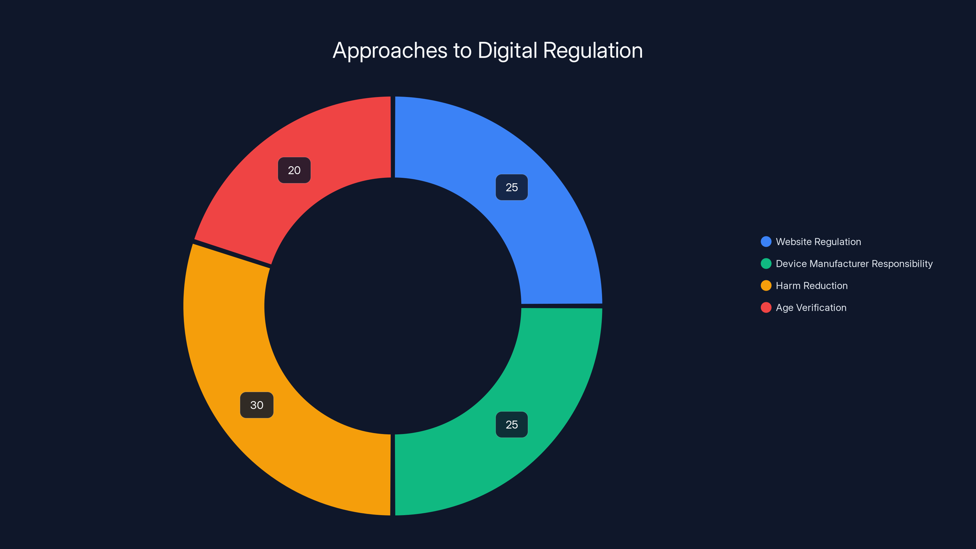 Approaches to Digital Regulation