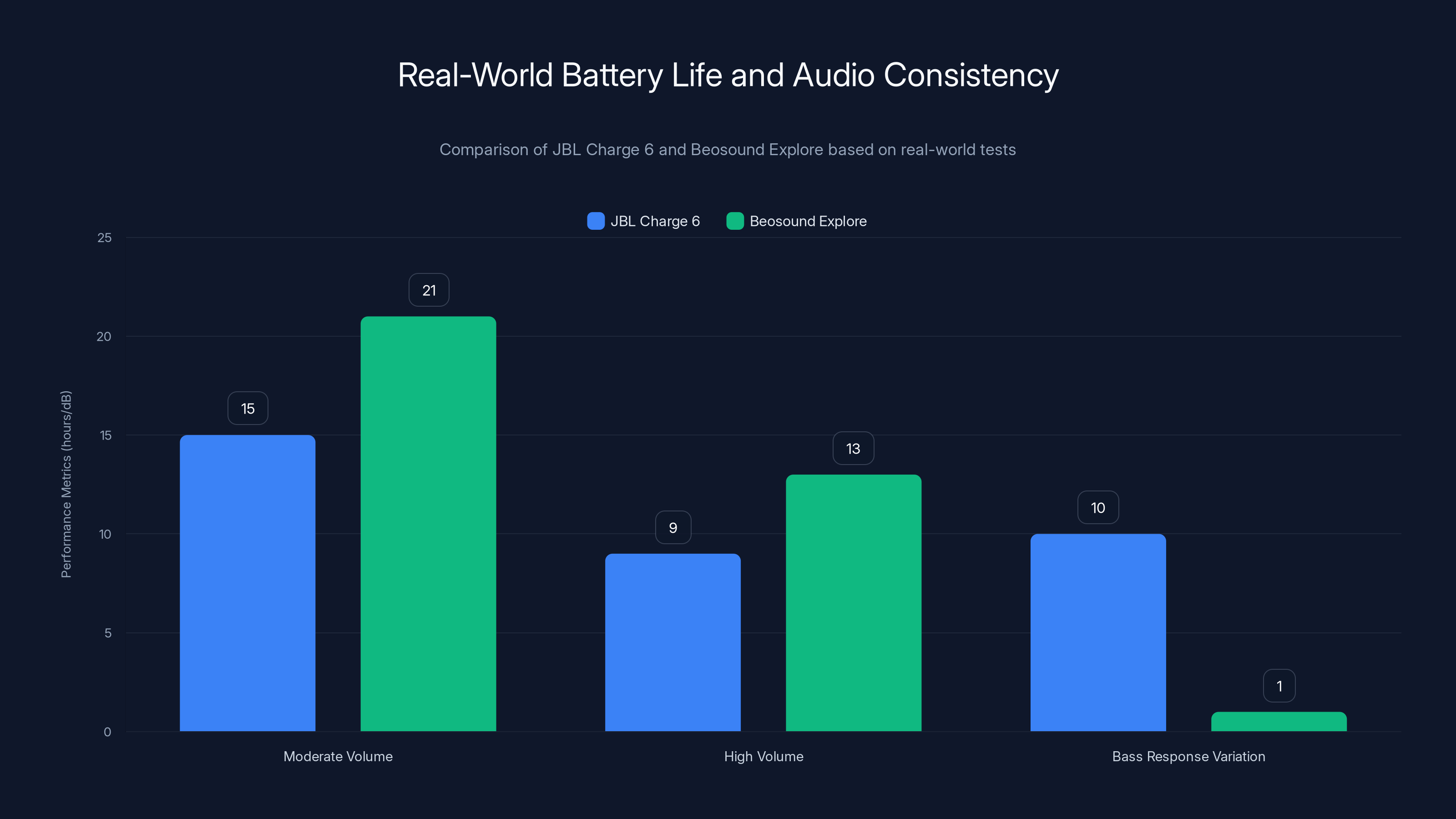 Real-World Battery Life and Audio Consistency