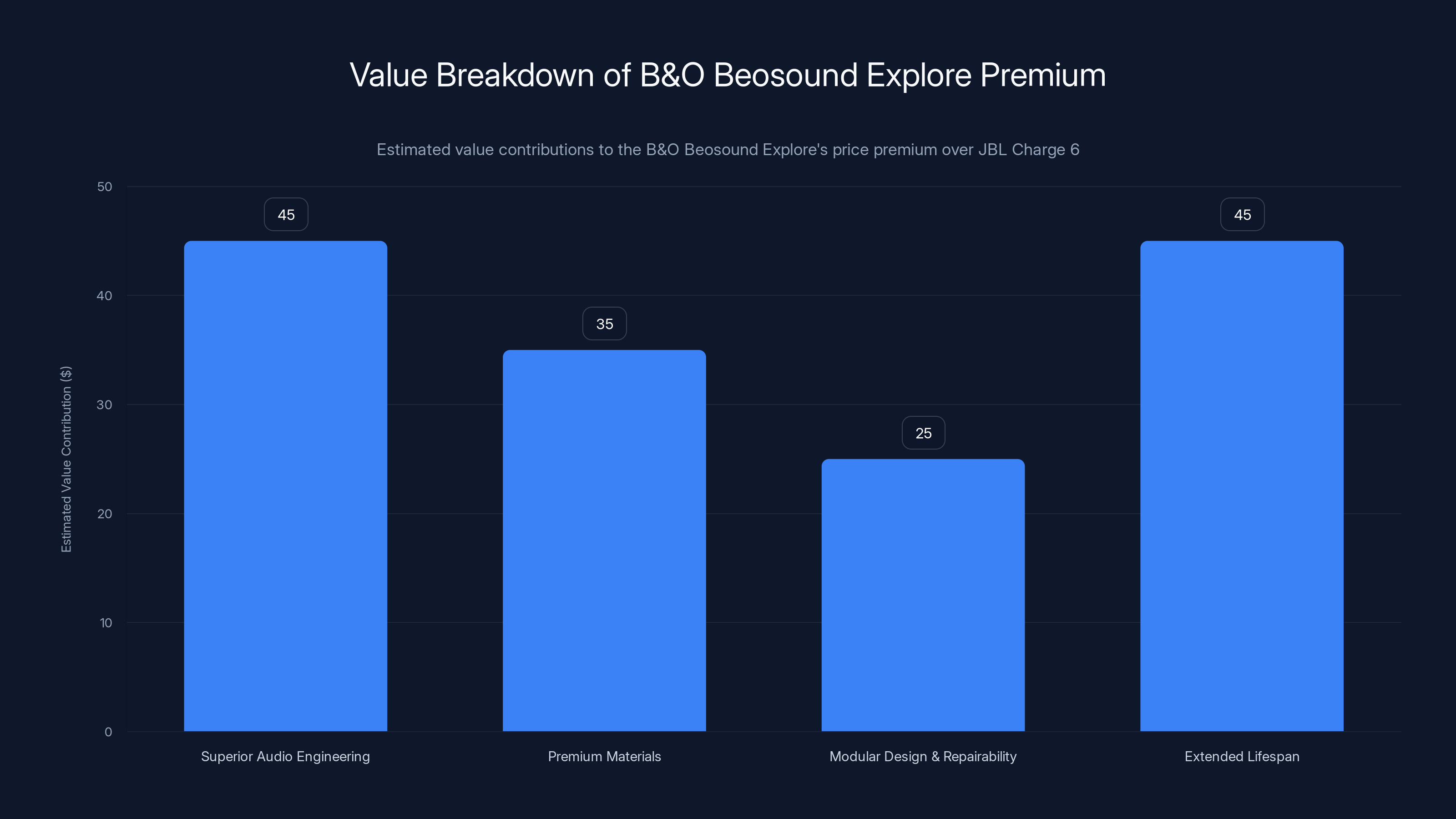 Value Breakdown of B&O Beosound Explore Premium