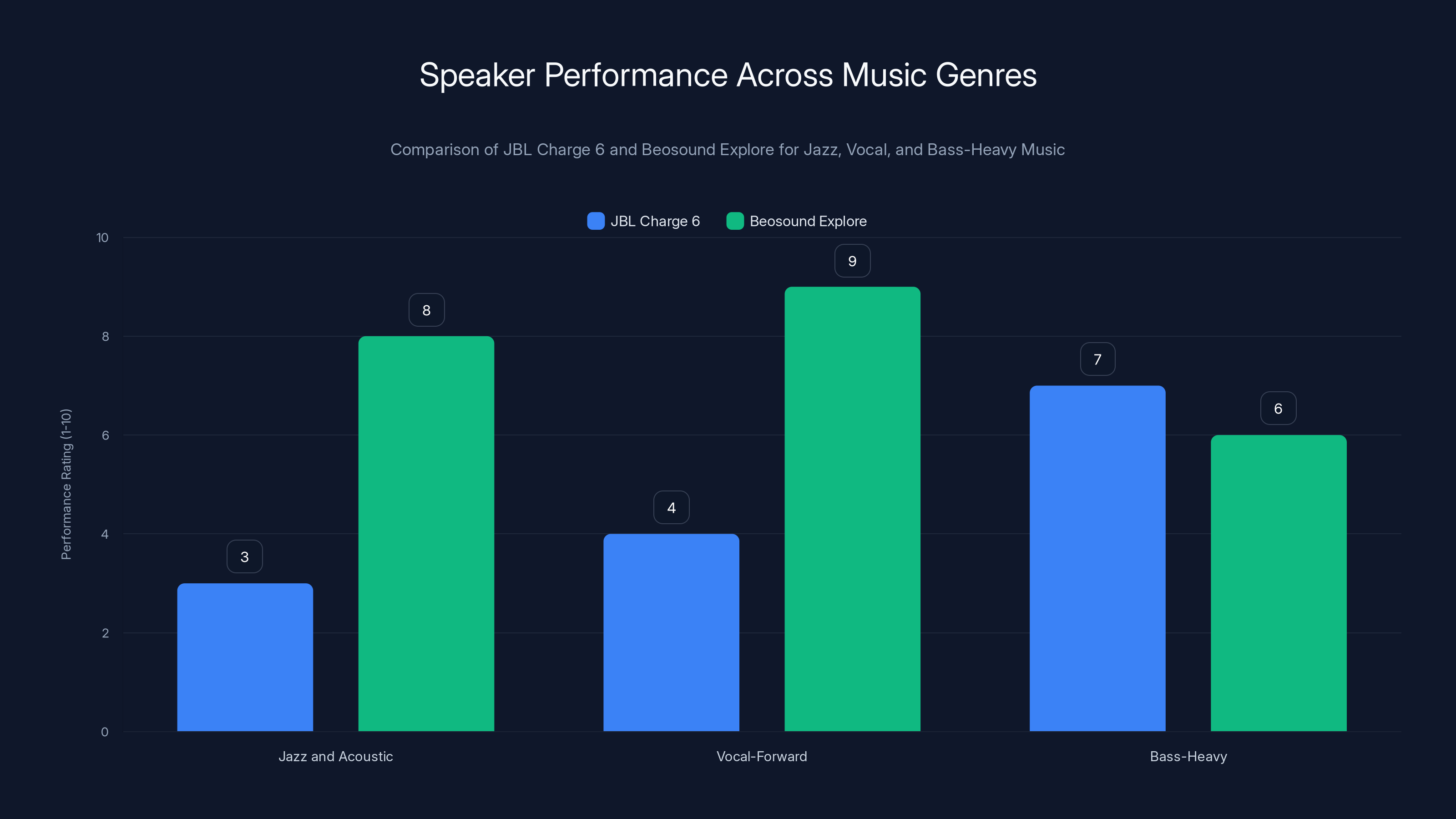 Speaker Performance Across Music Genres