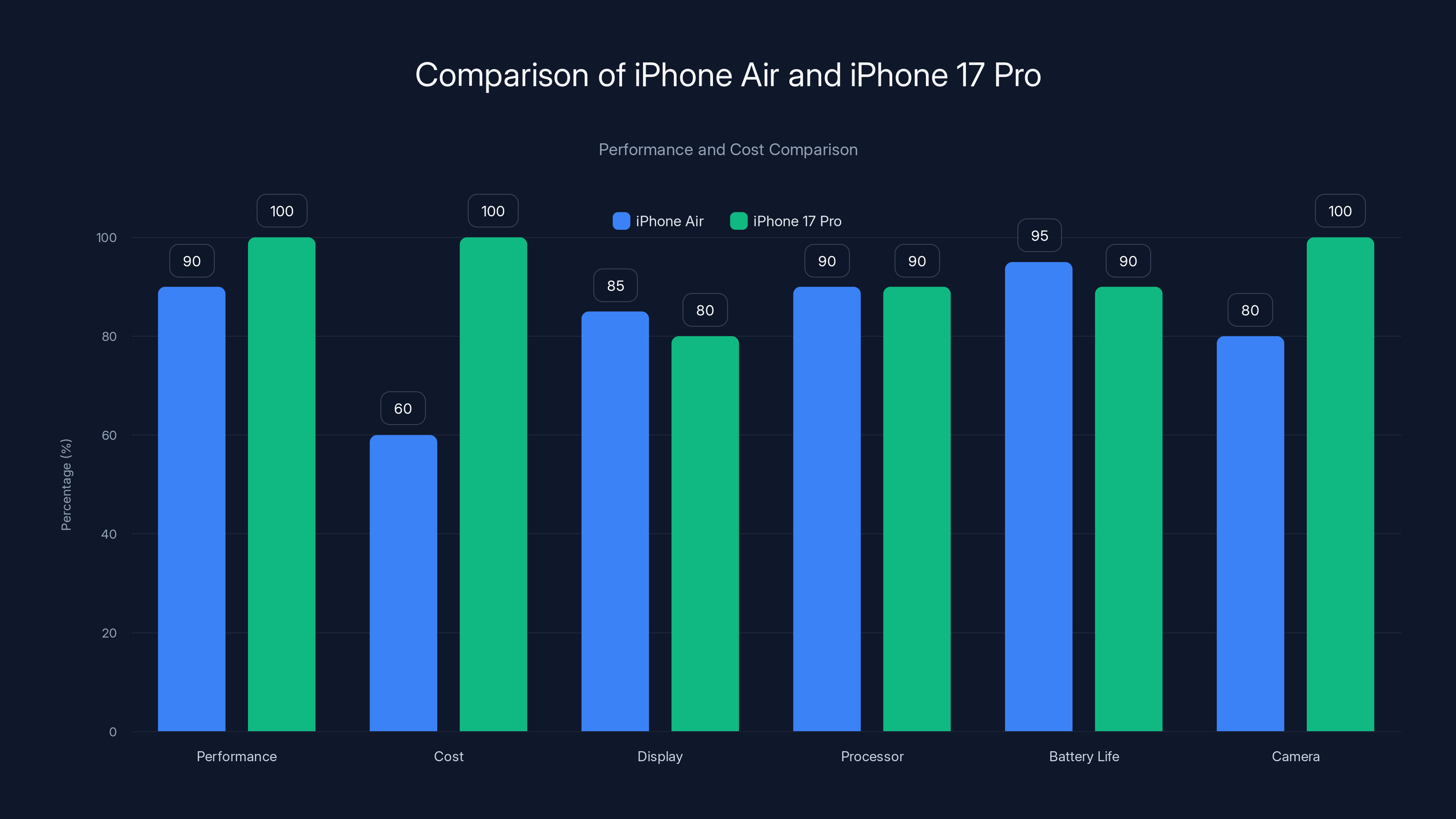 Comparison of iPhone Air and iPhone 17 Pro