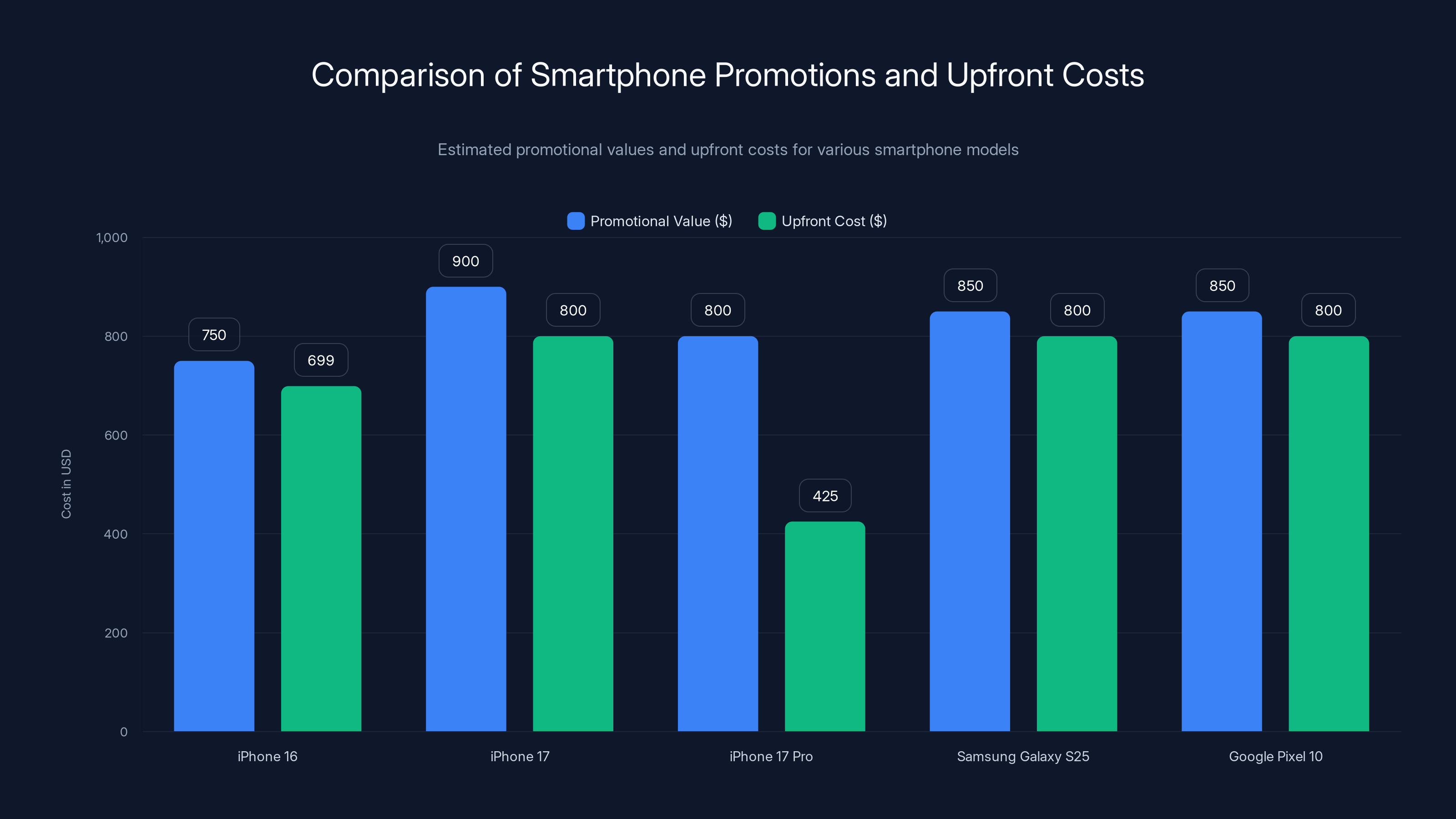 Comparison of Smartphone Promotions and Upfront Costs