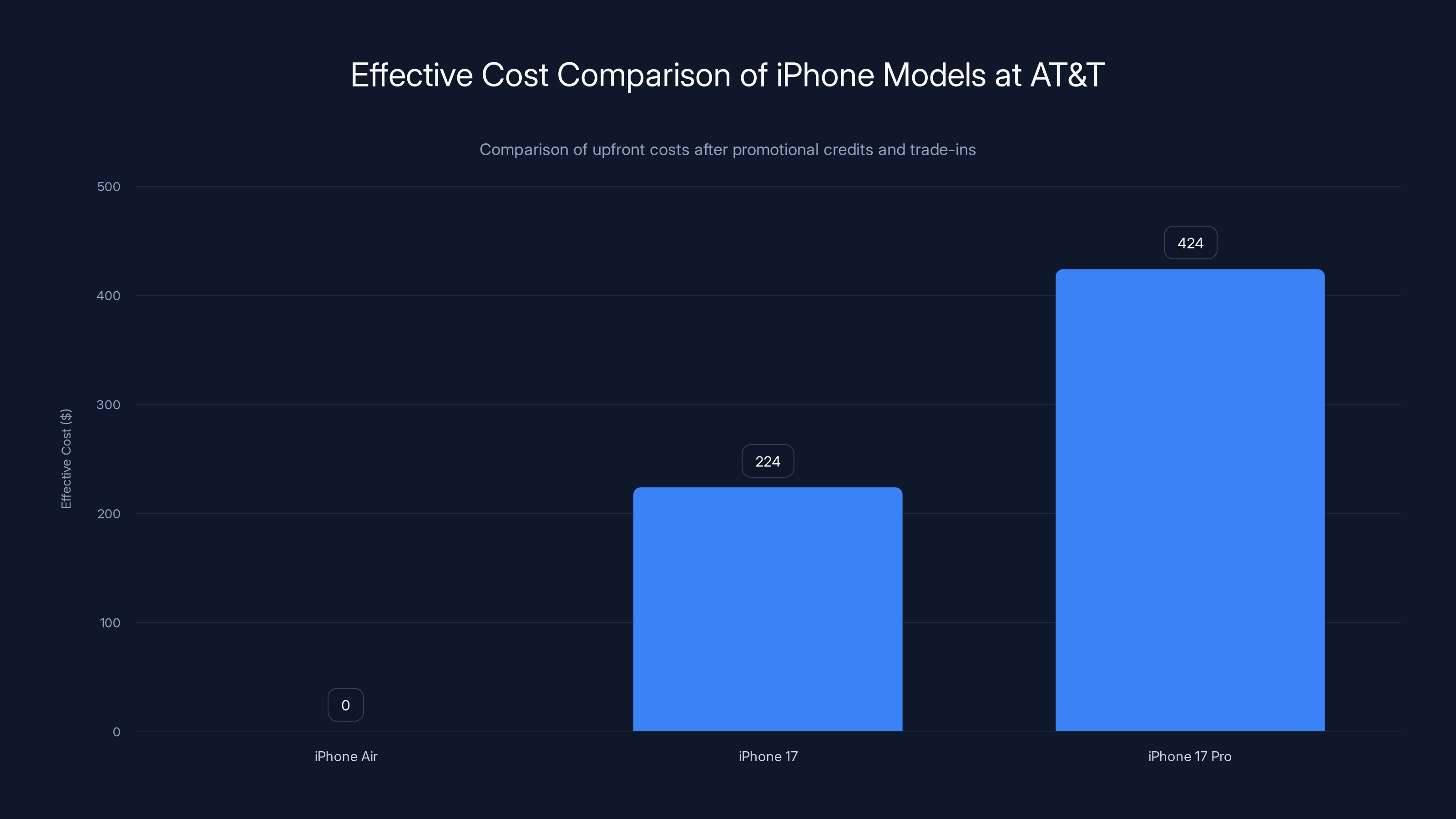 Effective Cost Comparison of iPhone Models at AT&T