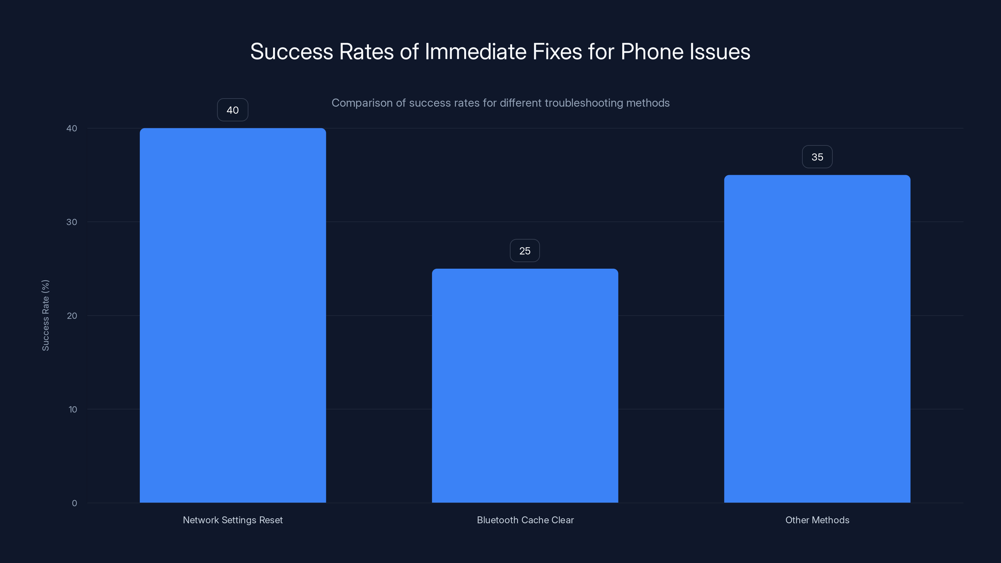 Success Rates of Immediate Fixes for Phone Issues