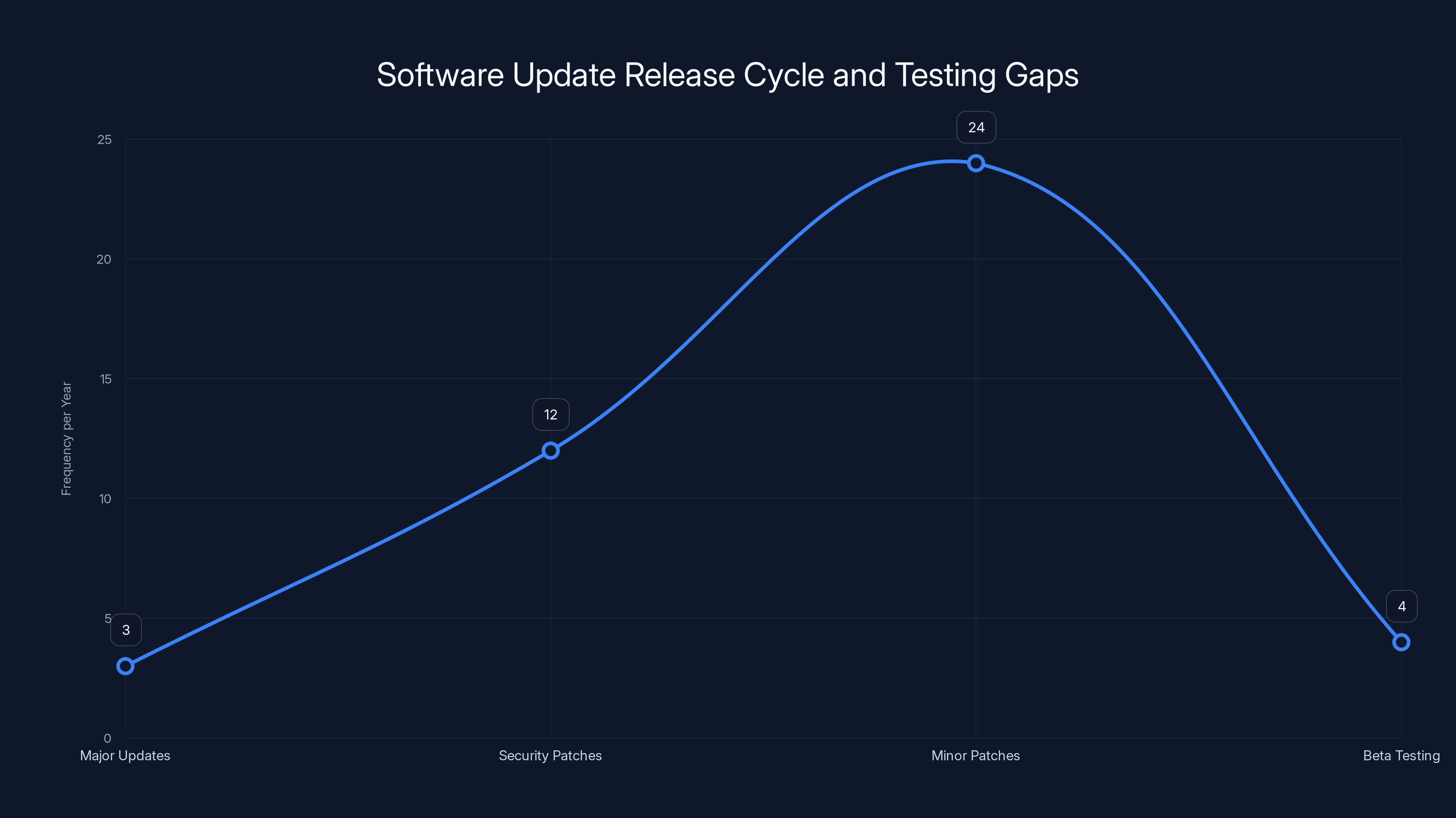 Software Update Release Cycle and Testing Gaps